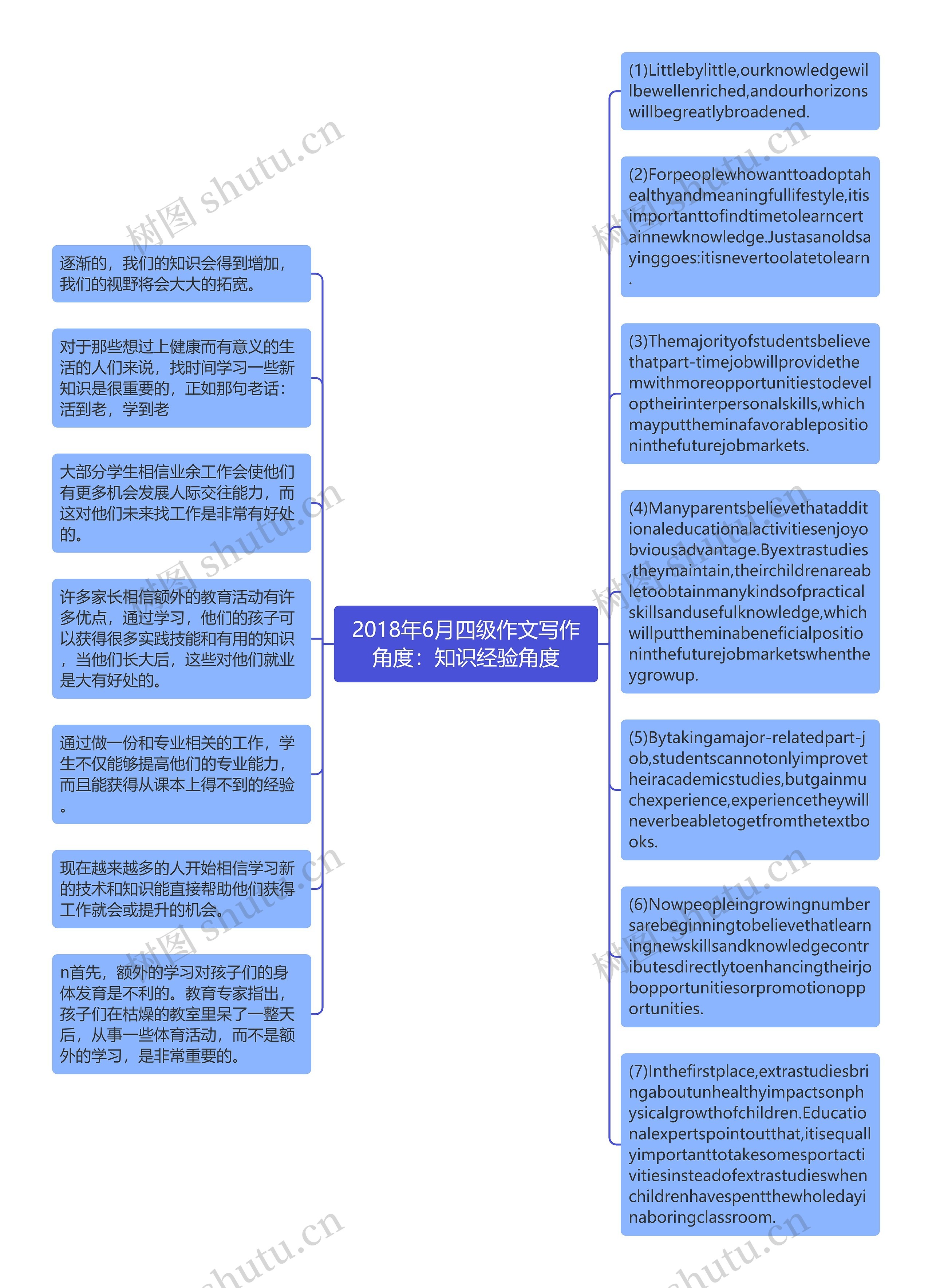 2018年6月四级作文写作角度：知识经验角度思维导图