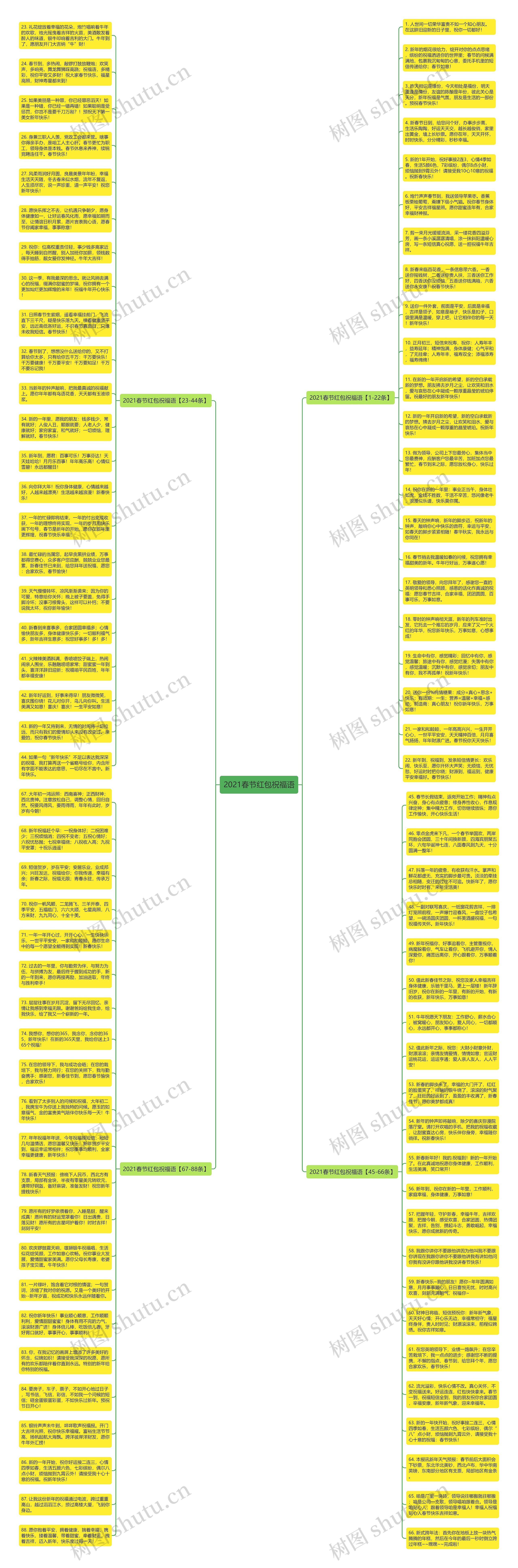 2021春节红包祝福语思维导图