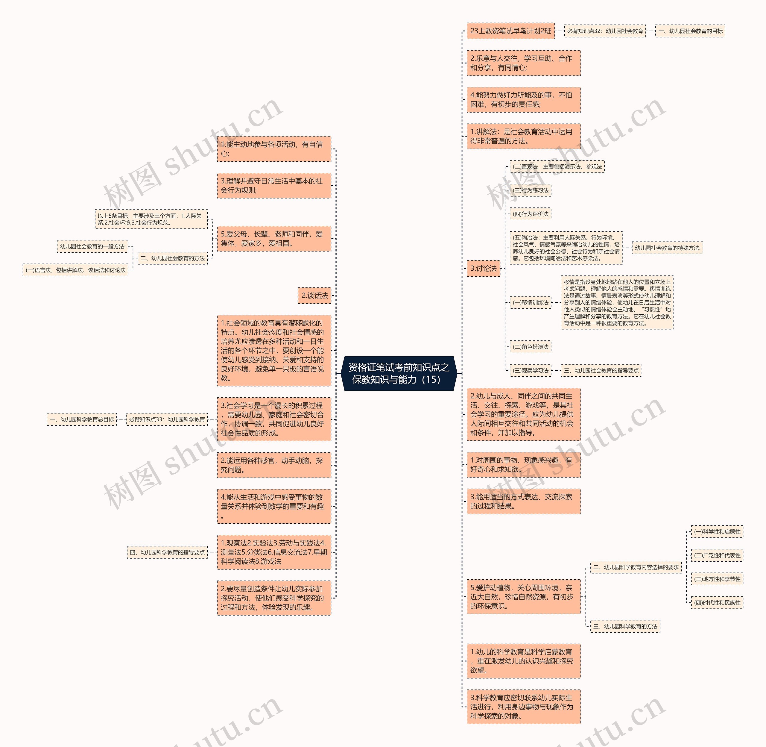 资格证笔试考前知识点之保教知识与能力（15）思维导图