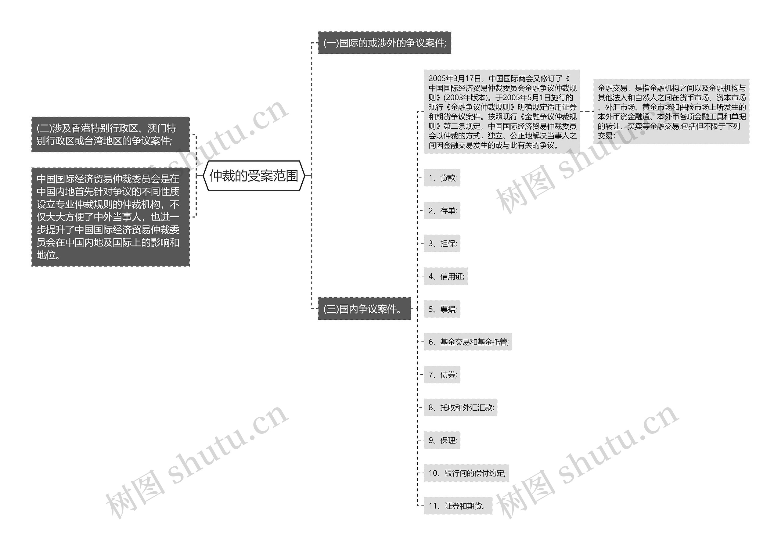 仲裁的受案范围思维导图