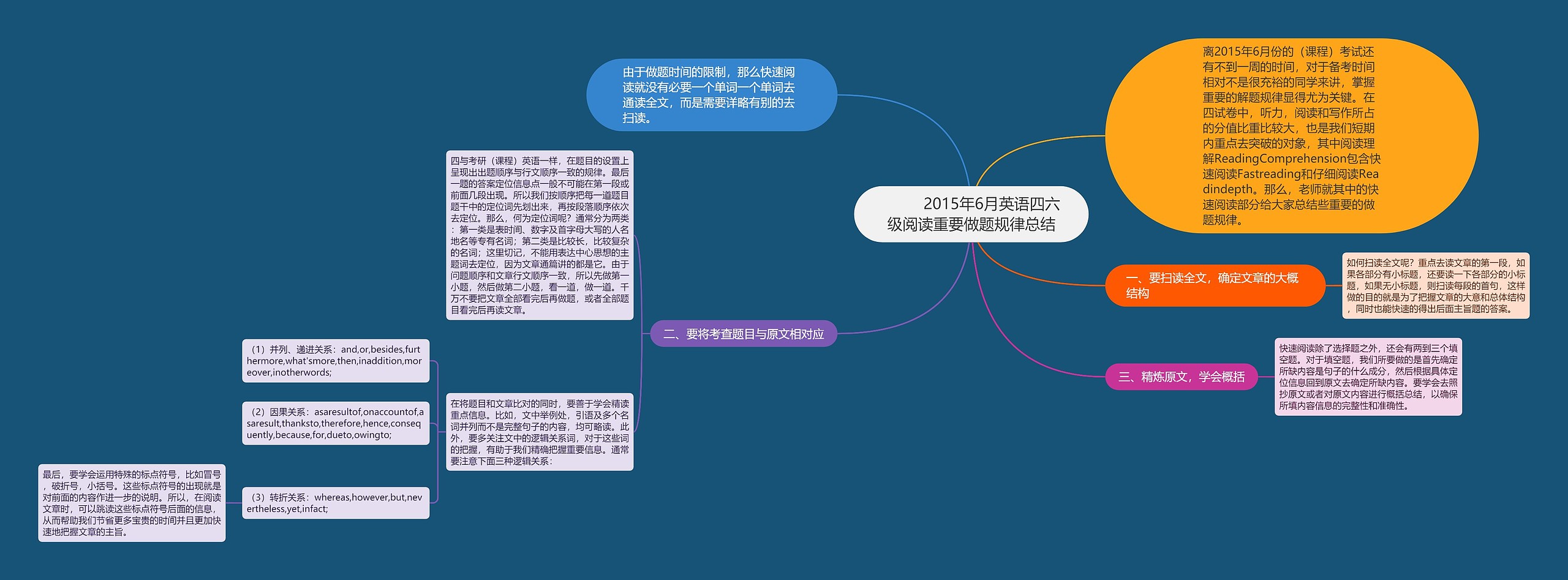         	2015年6月英语四六级阅读重要做题规律总结