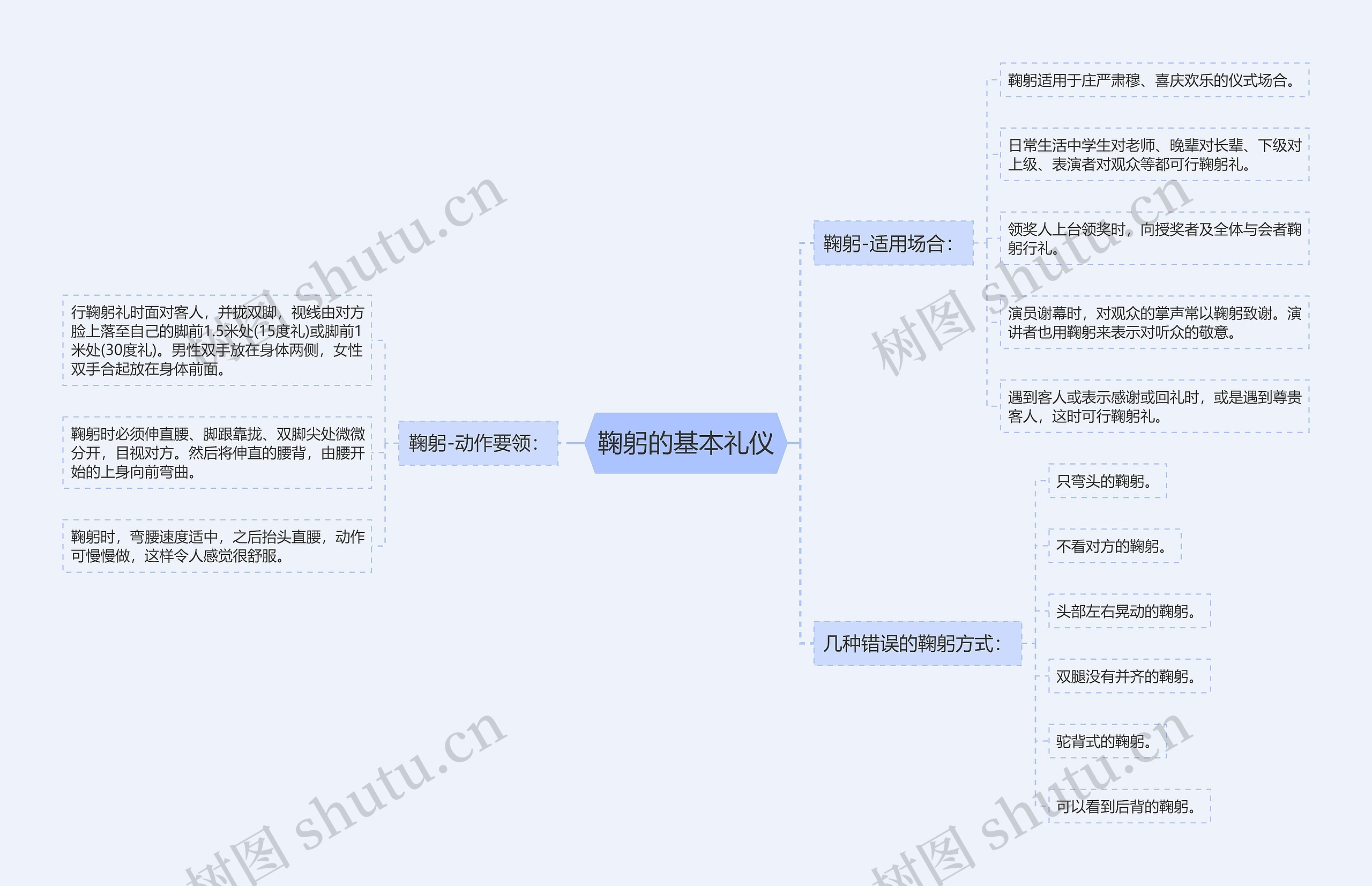 鞠躬的基本礼仪思维导图高清图 鞠躬的基本礼仪思维导图