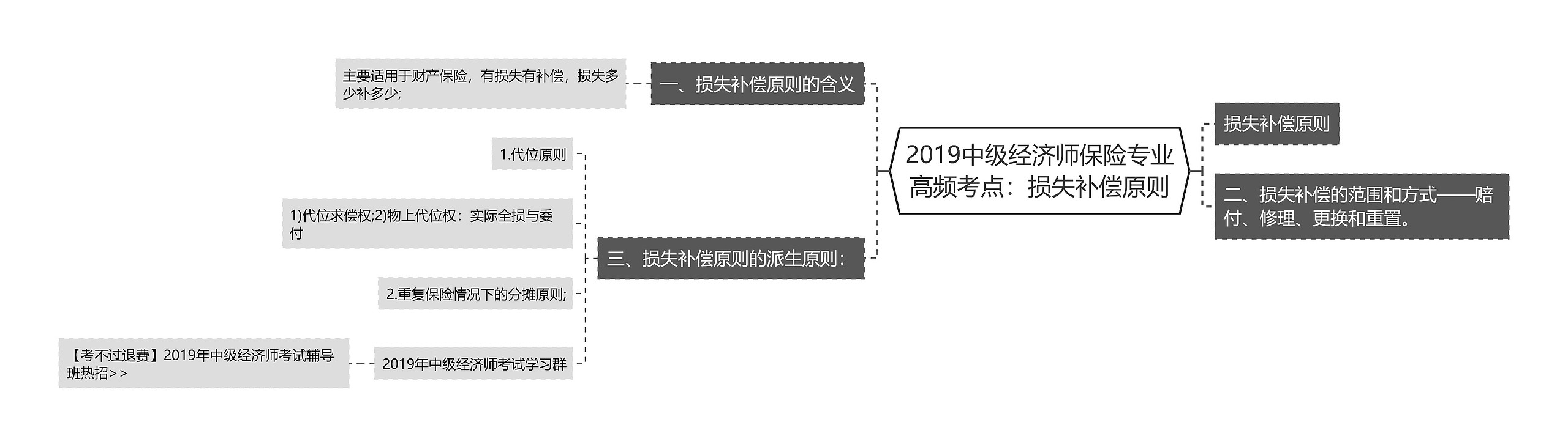 2019中级经济师保险专业高频考点：损失补偿原则思维导图