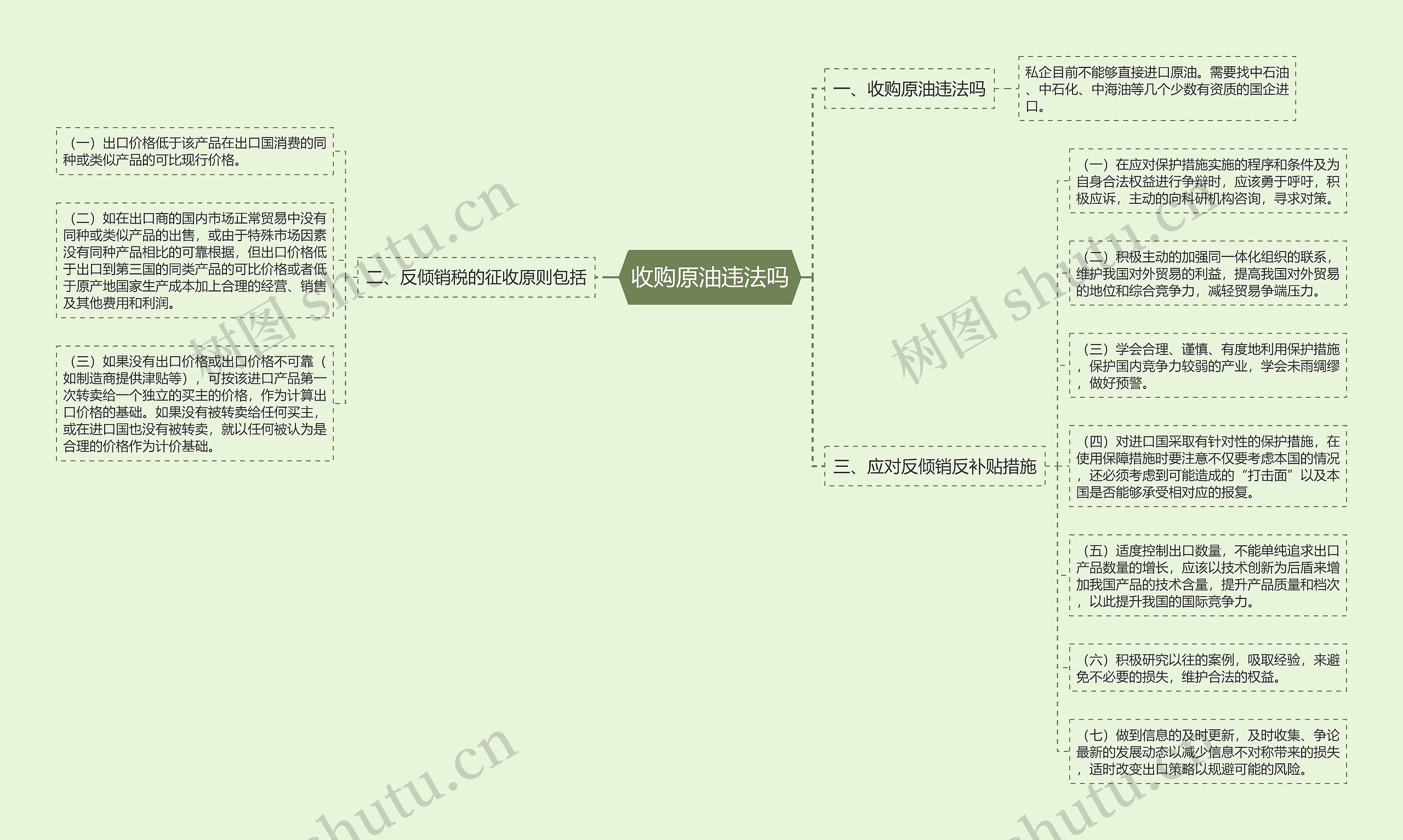 收购原油违法吗思维导图