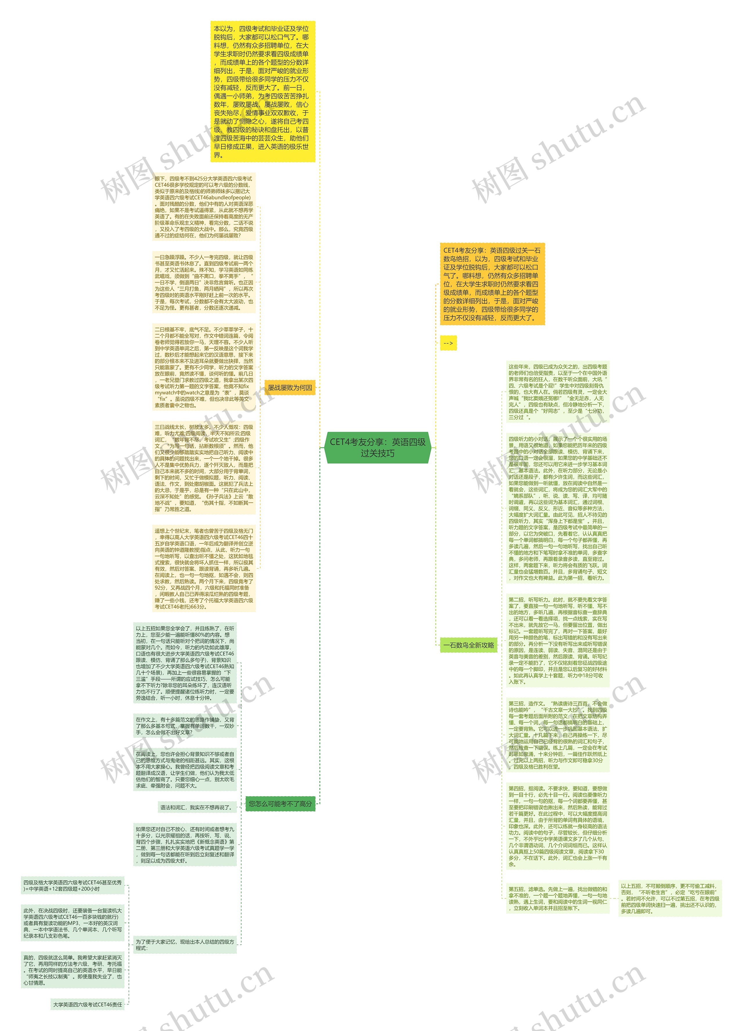 CET4考友分享：英语四级过关技巧思维导图
