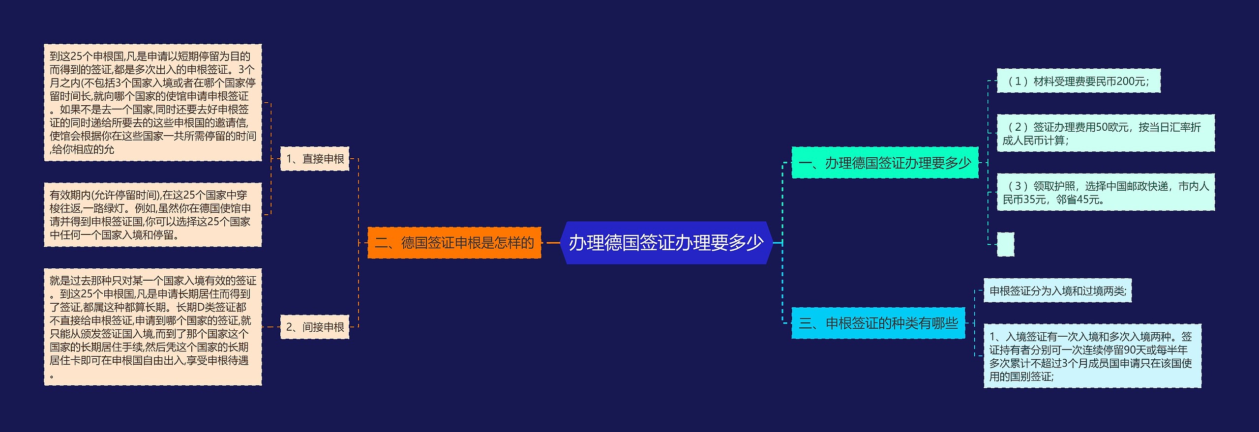 办理德国签证办理要多少思维导图