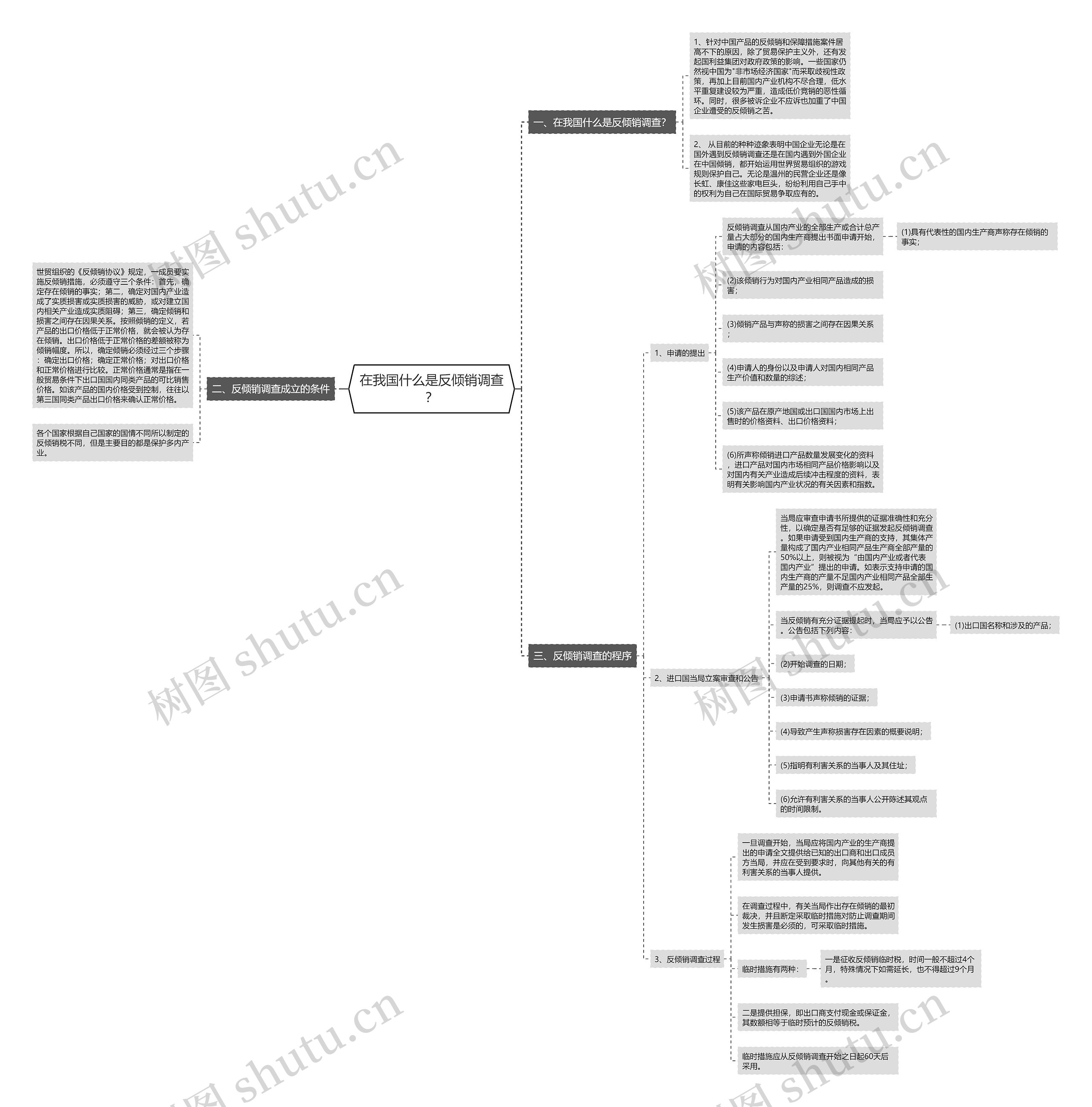 在我国什么是反倾销调查？思维导图