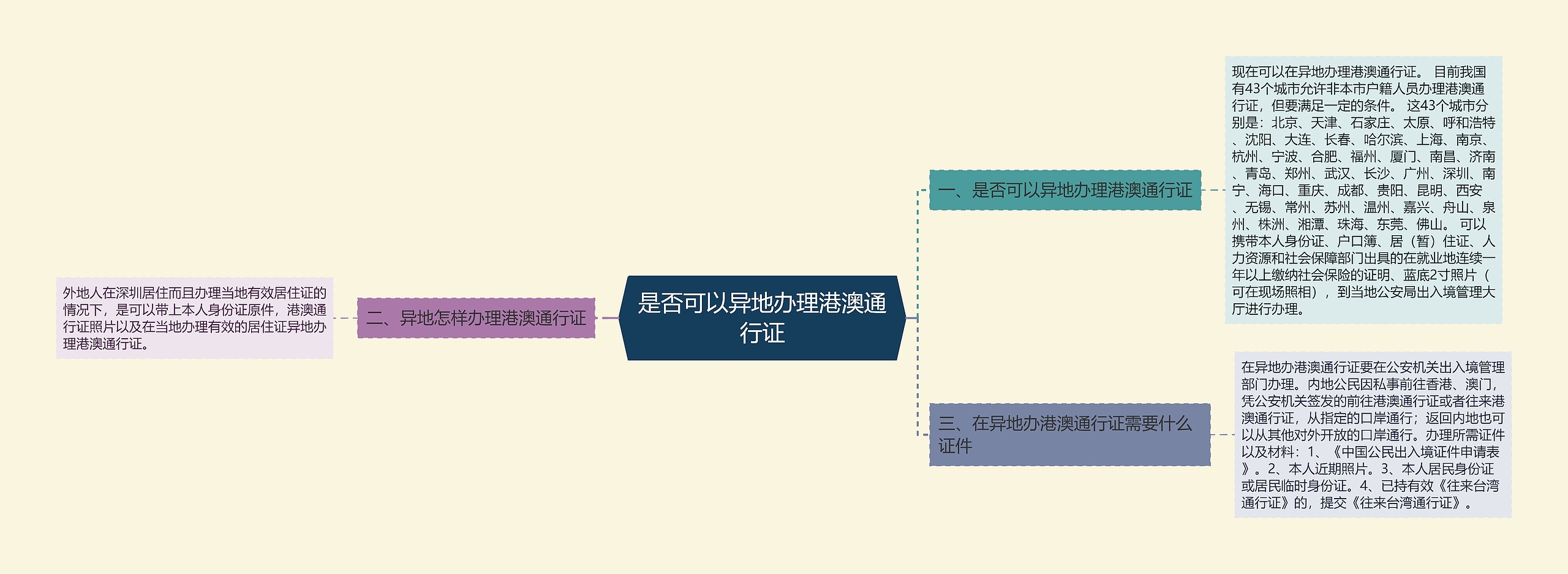 是否可以异地办理港澳通行证思维导图