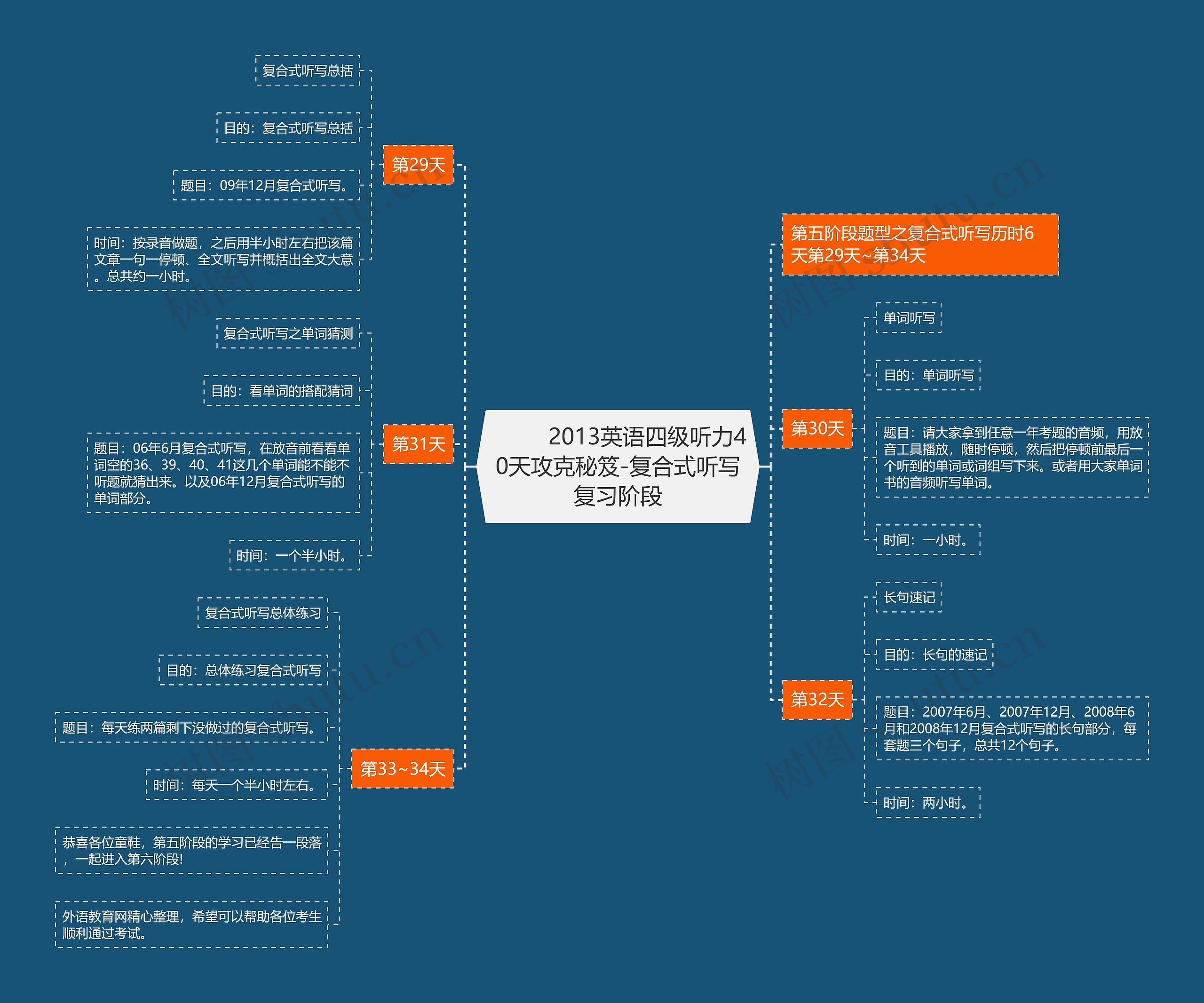         	2013英语四级听力40天攻克秘笈-复合式听写复习阶段思维导图