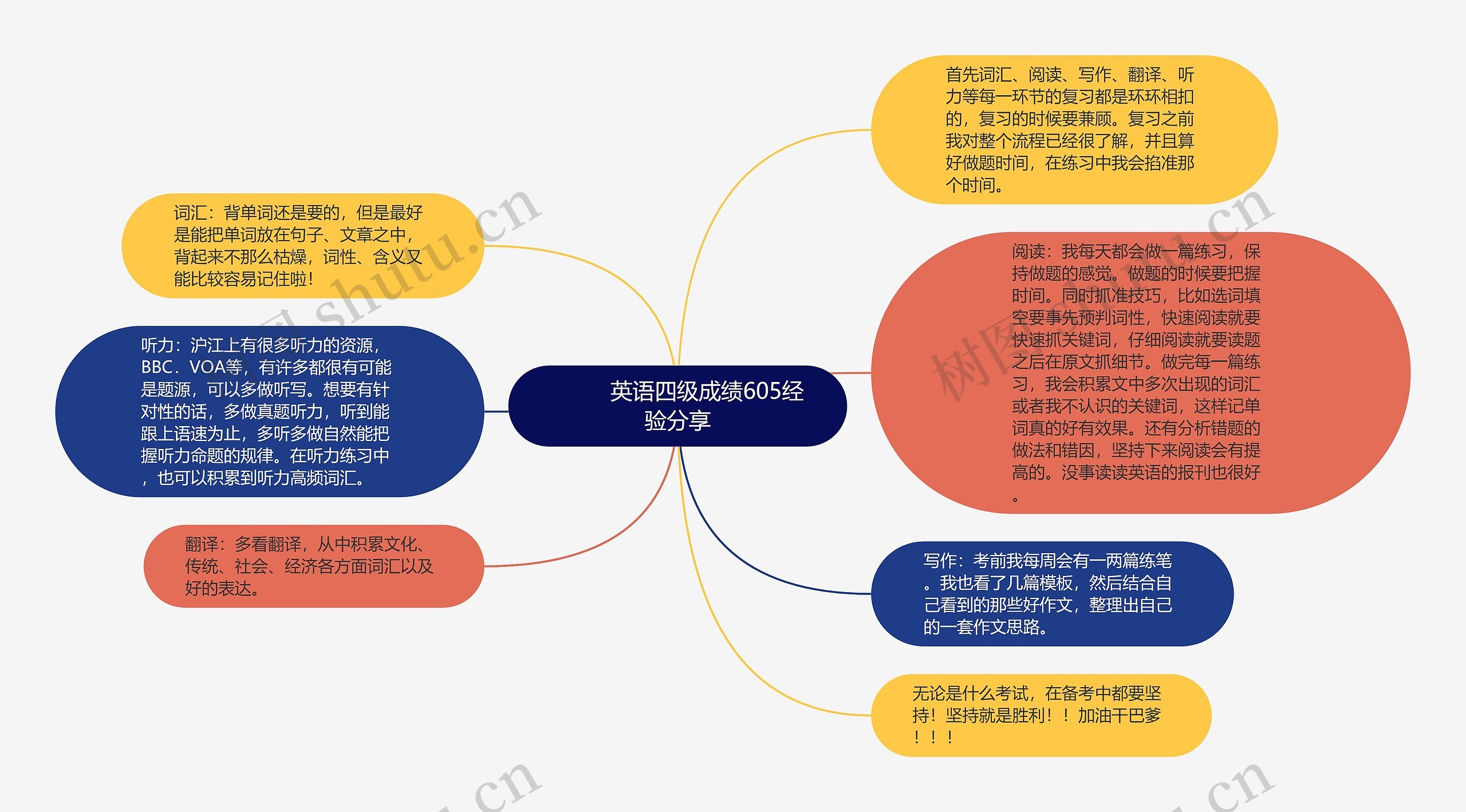         	英语四级成绩605经验分享思维导图