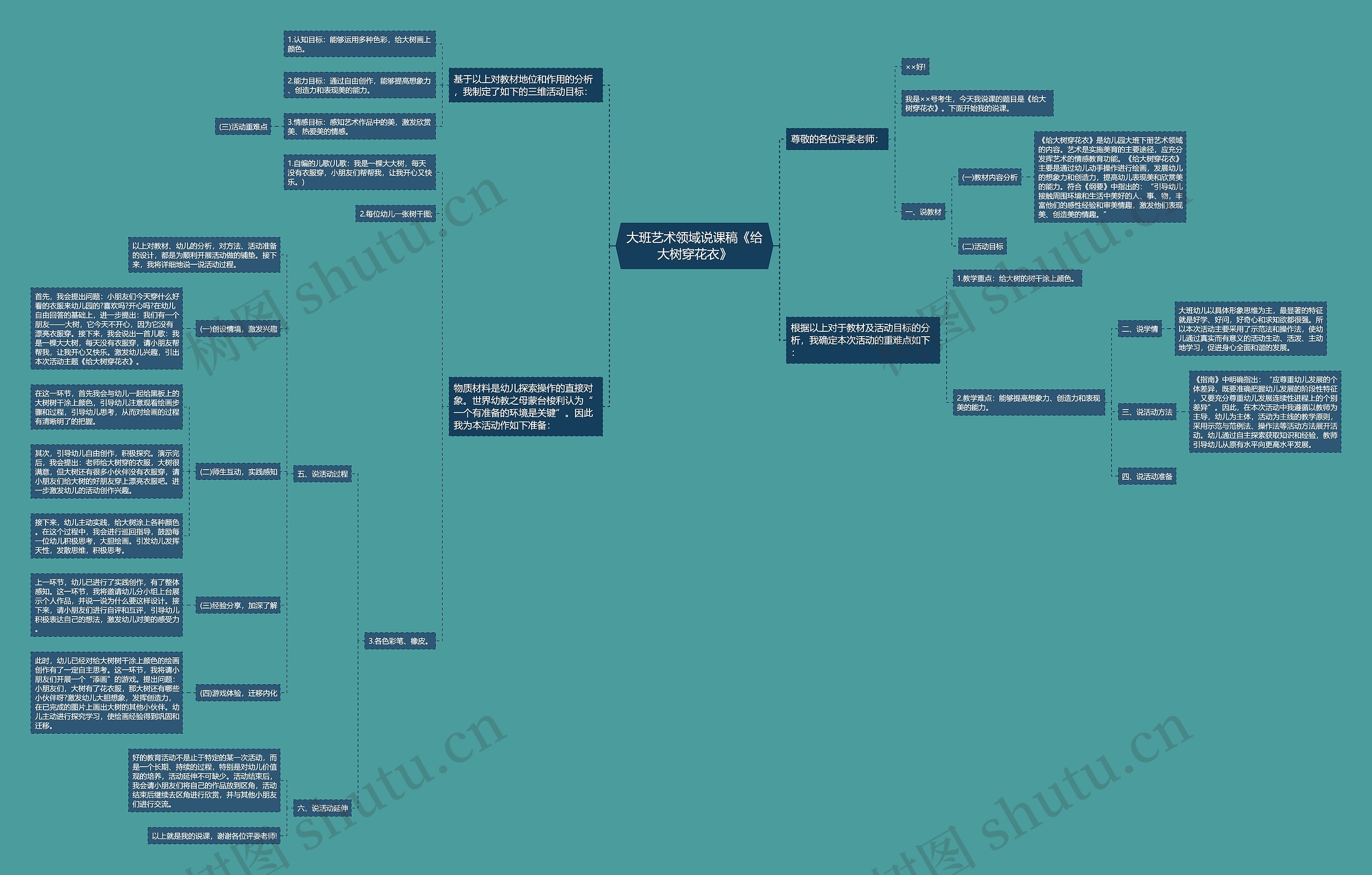 大班艺术领域说课稿《给大树穿花衣》思维导图