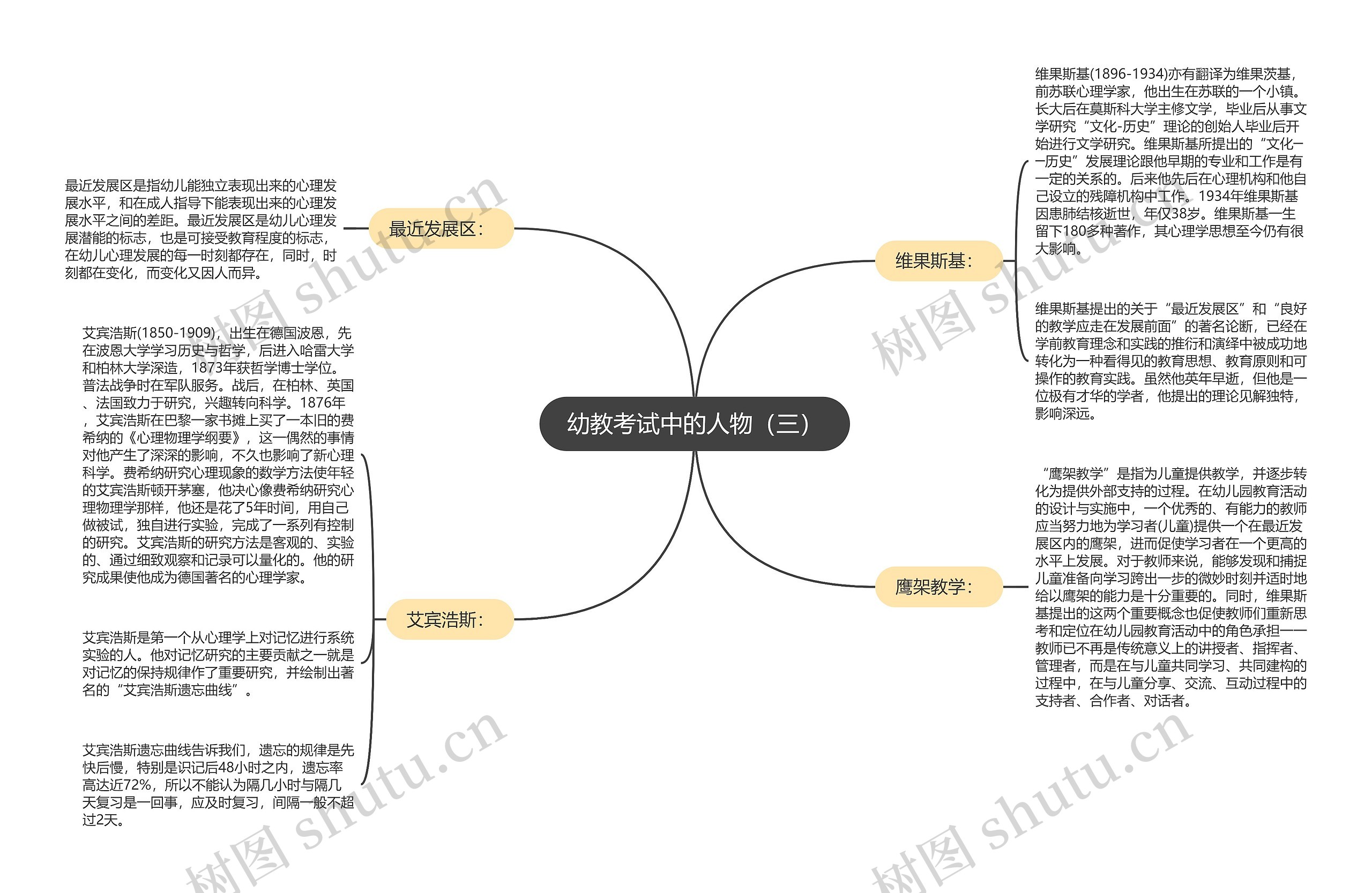 幼教考试中的人物（三）思维导图