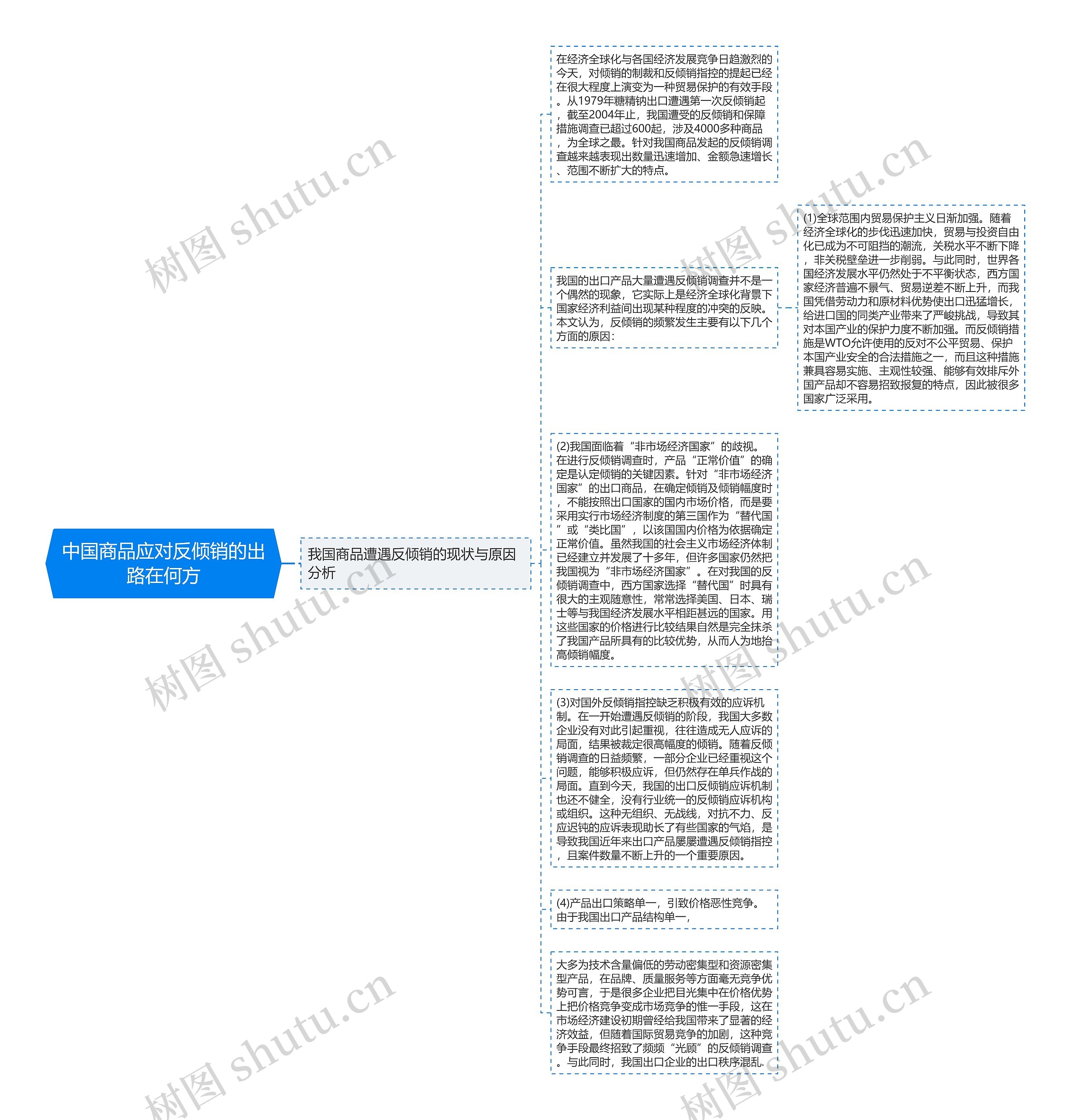 中国商品应对反倾销的出路在何方思维导图