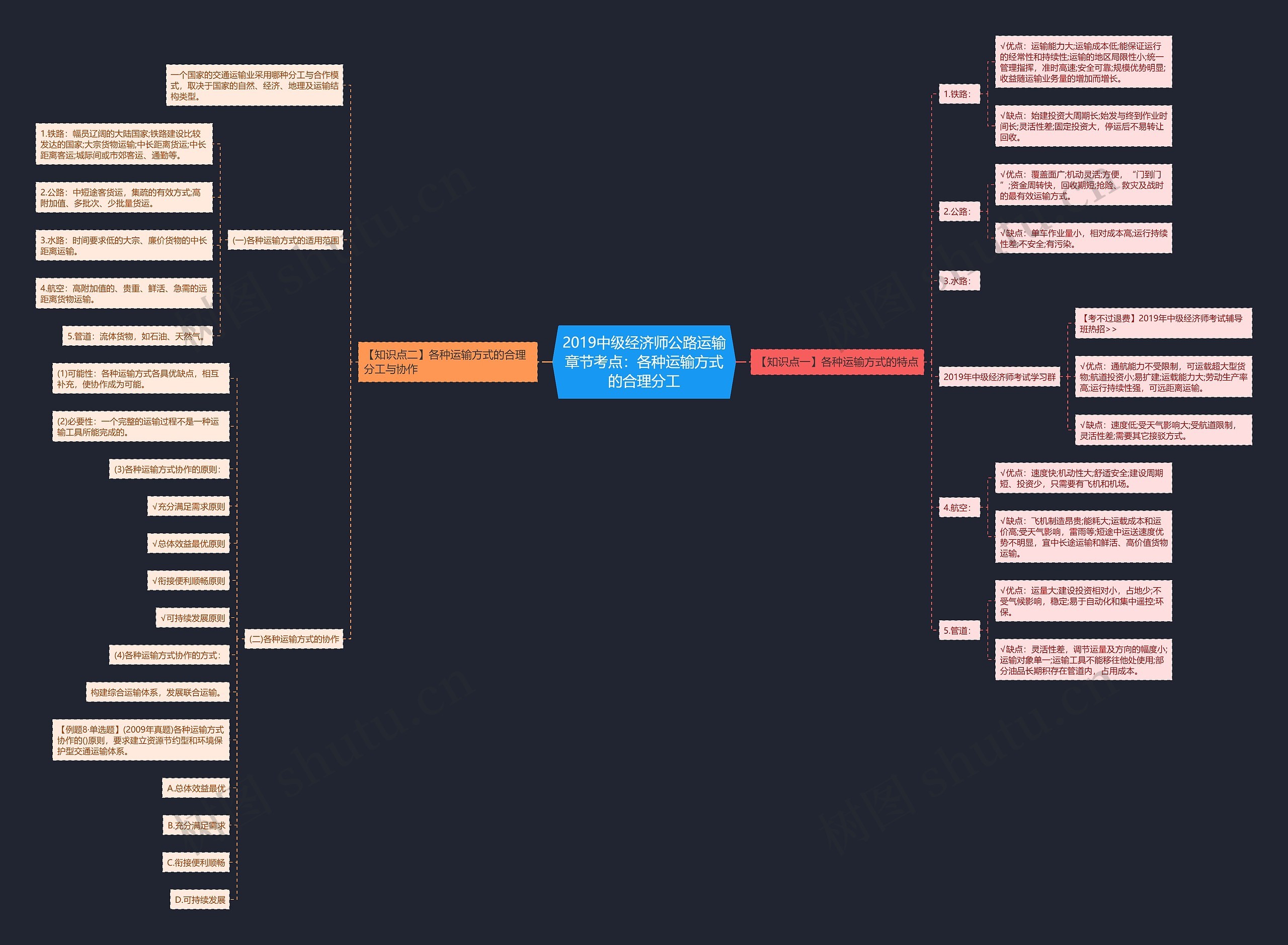 2019中级经济师公路运输章节考点：各种运输方式的合理分工
