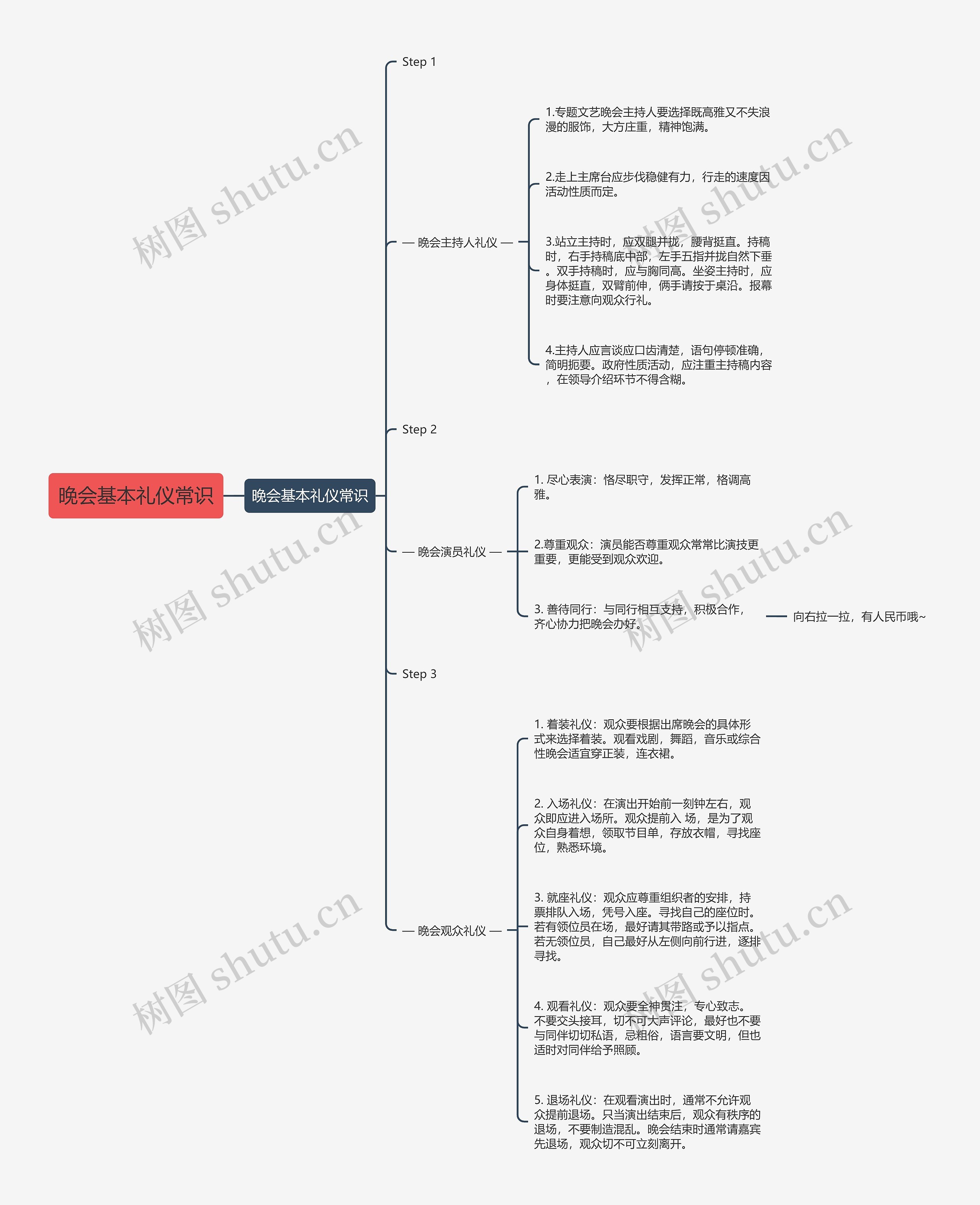 晚会基本礼仪常识思维导图