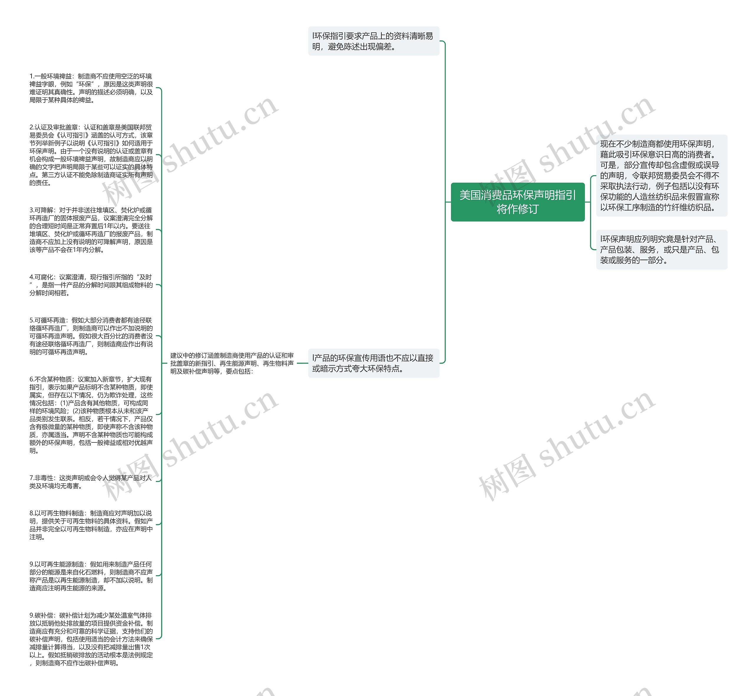 美国消费品环保声明指引将作修订思维导图
