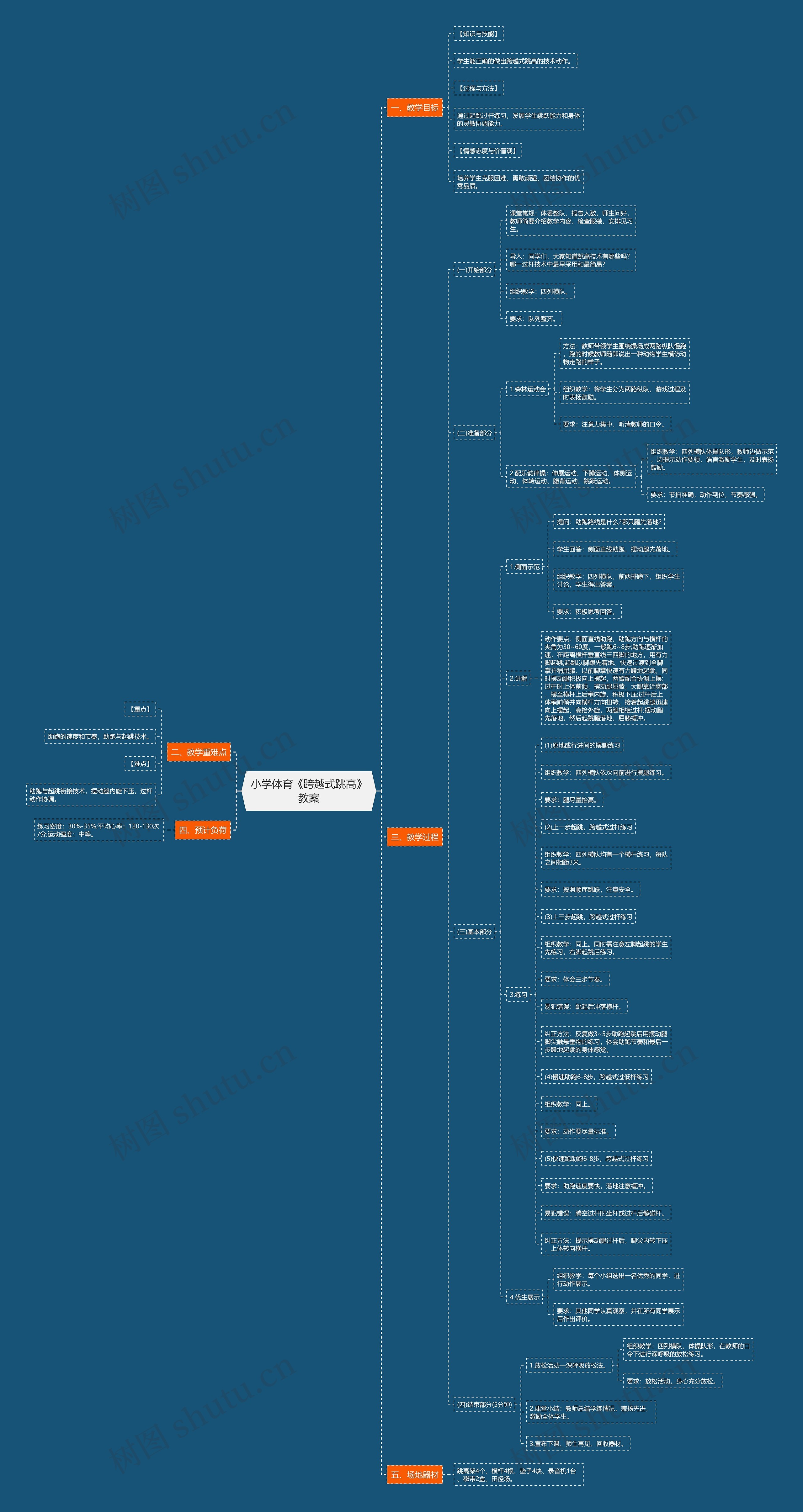 小学体育《跨越式跳高》教案思维导图