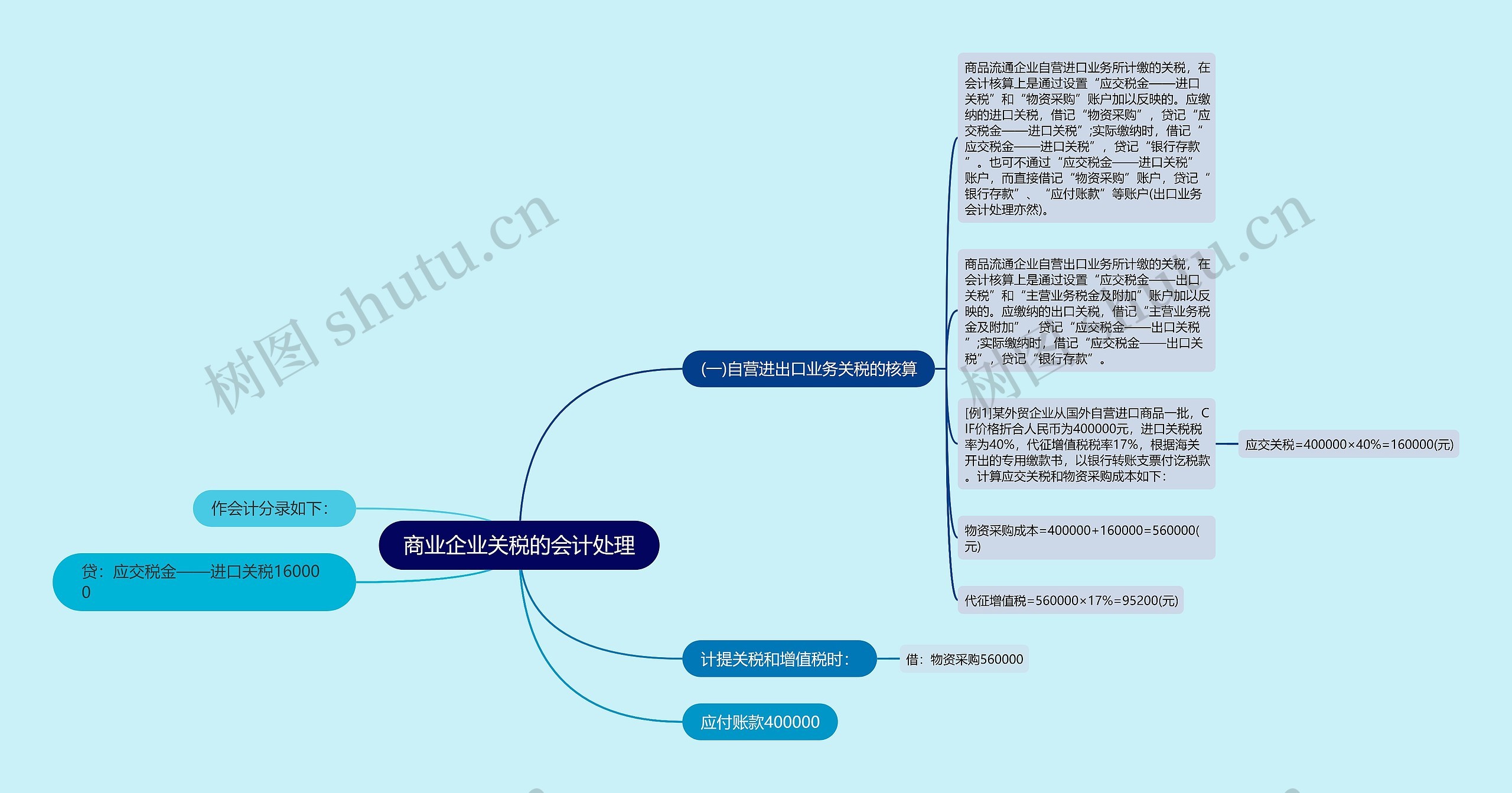 商业企业关税的会计处理思维导图