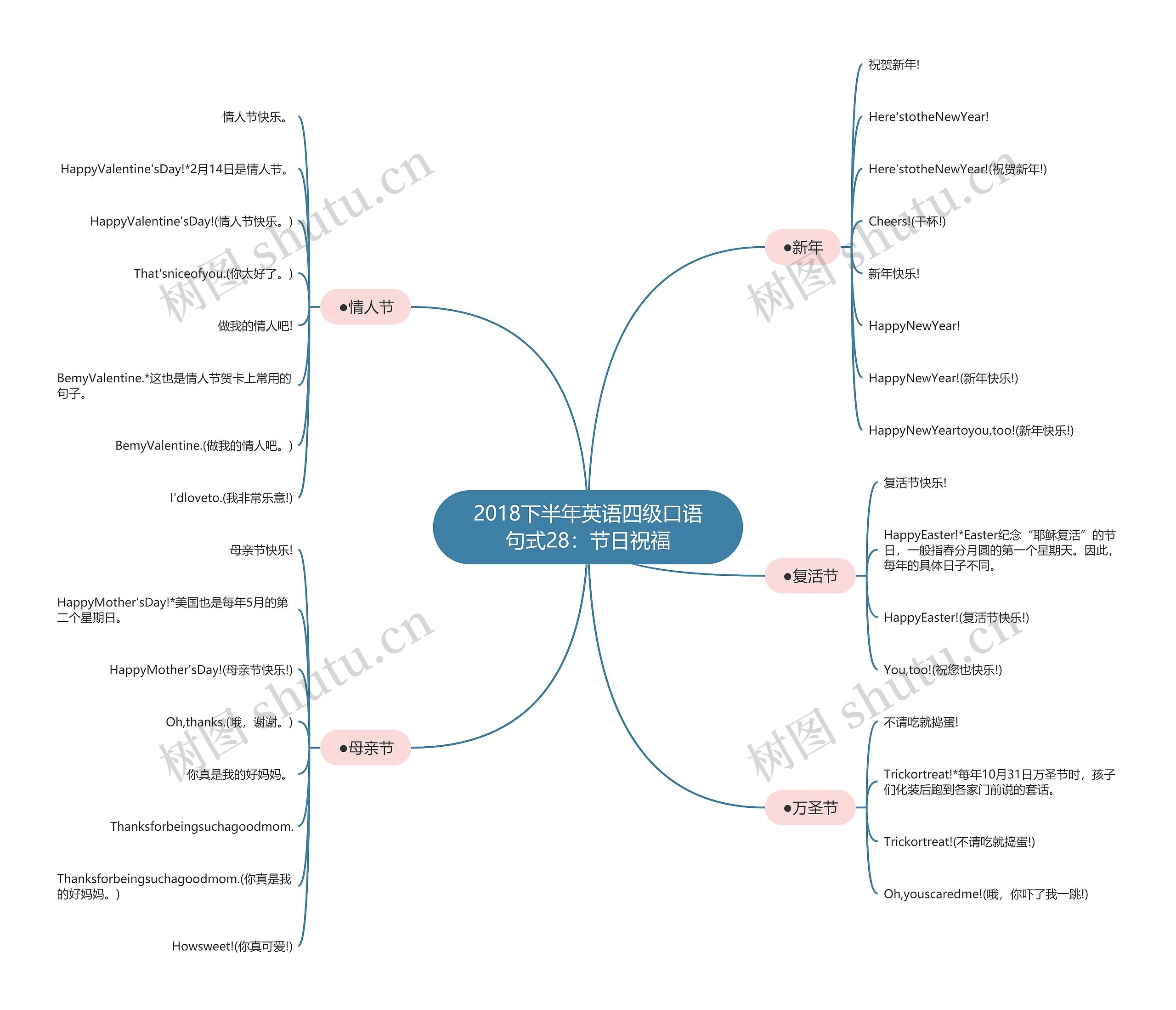 2018下半年英语四级口语句式28：节日祝福思维导图