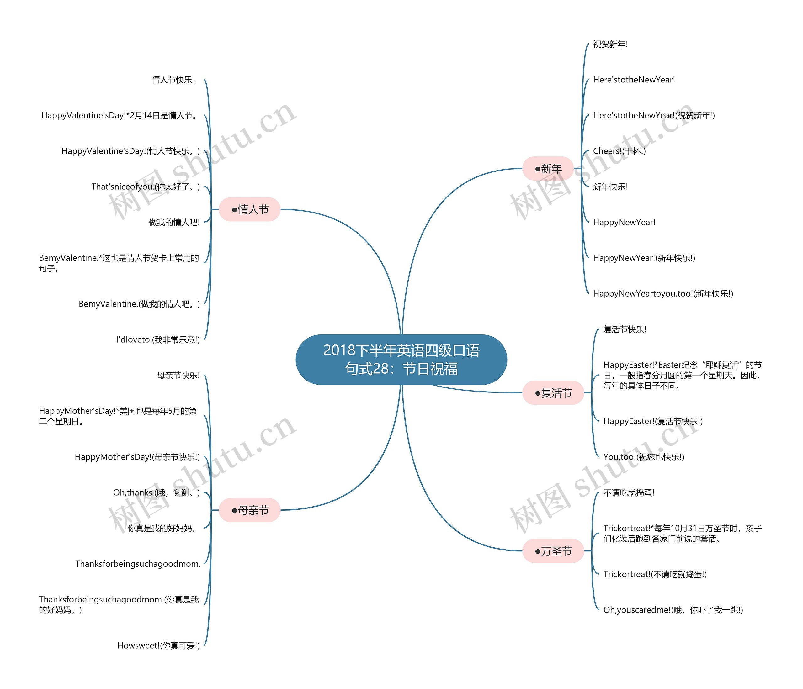 2018下半年英语四级口语句式28:节日祝福 2018下半年英语四级口语句式28:节日祝福