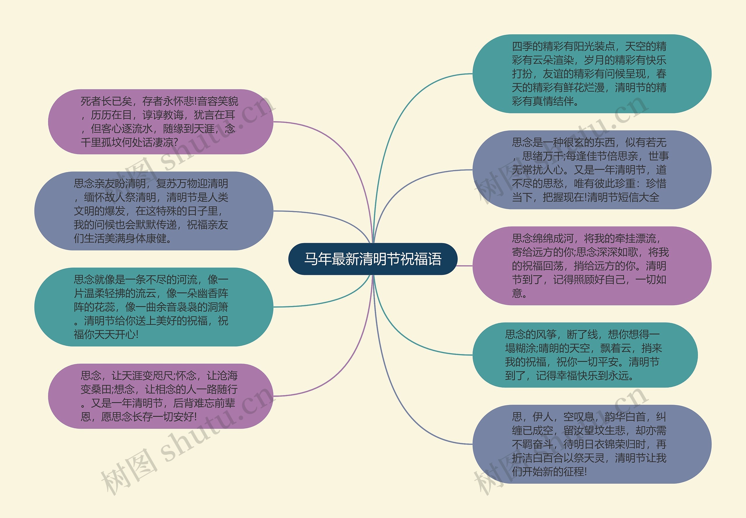 马年最新清明节祝福语思维导图