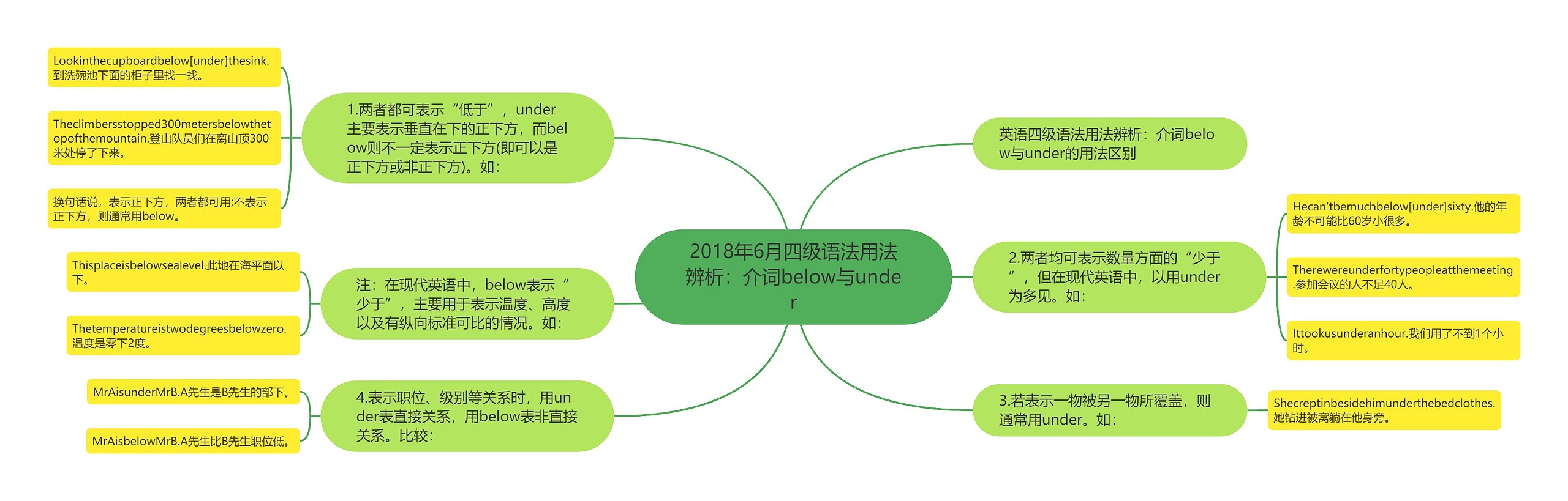 2018年6月四级语法用法辨析：介词below与under