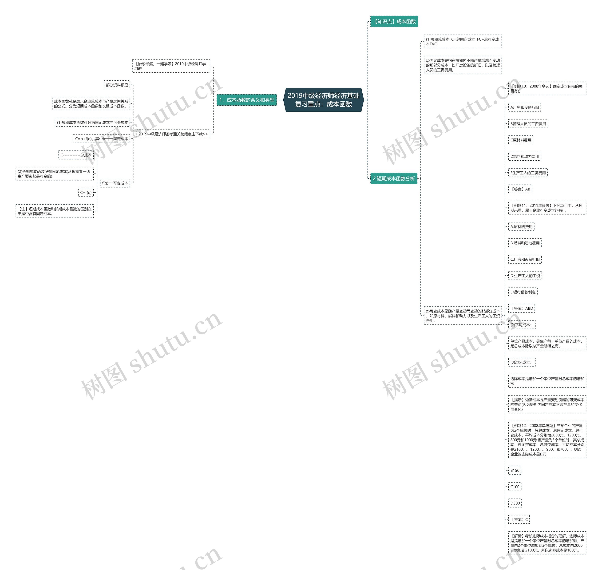2019中级经济师经济基础复习重点：成本函数思维导图