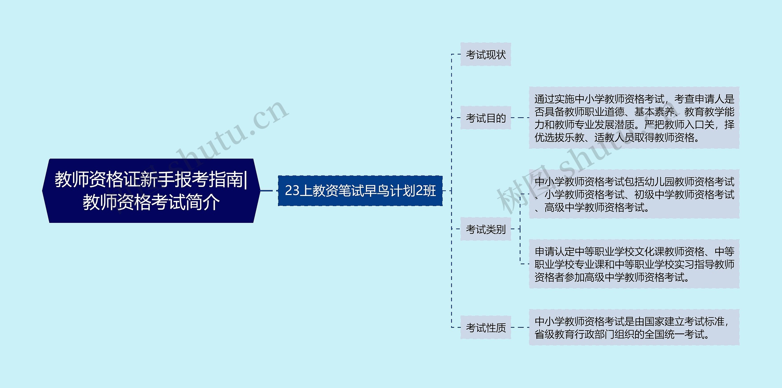 教师资格证新手报考指南|教师资格考试简介思维导图