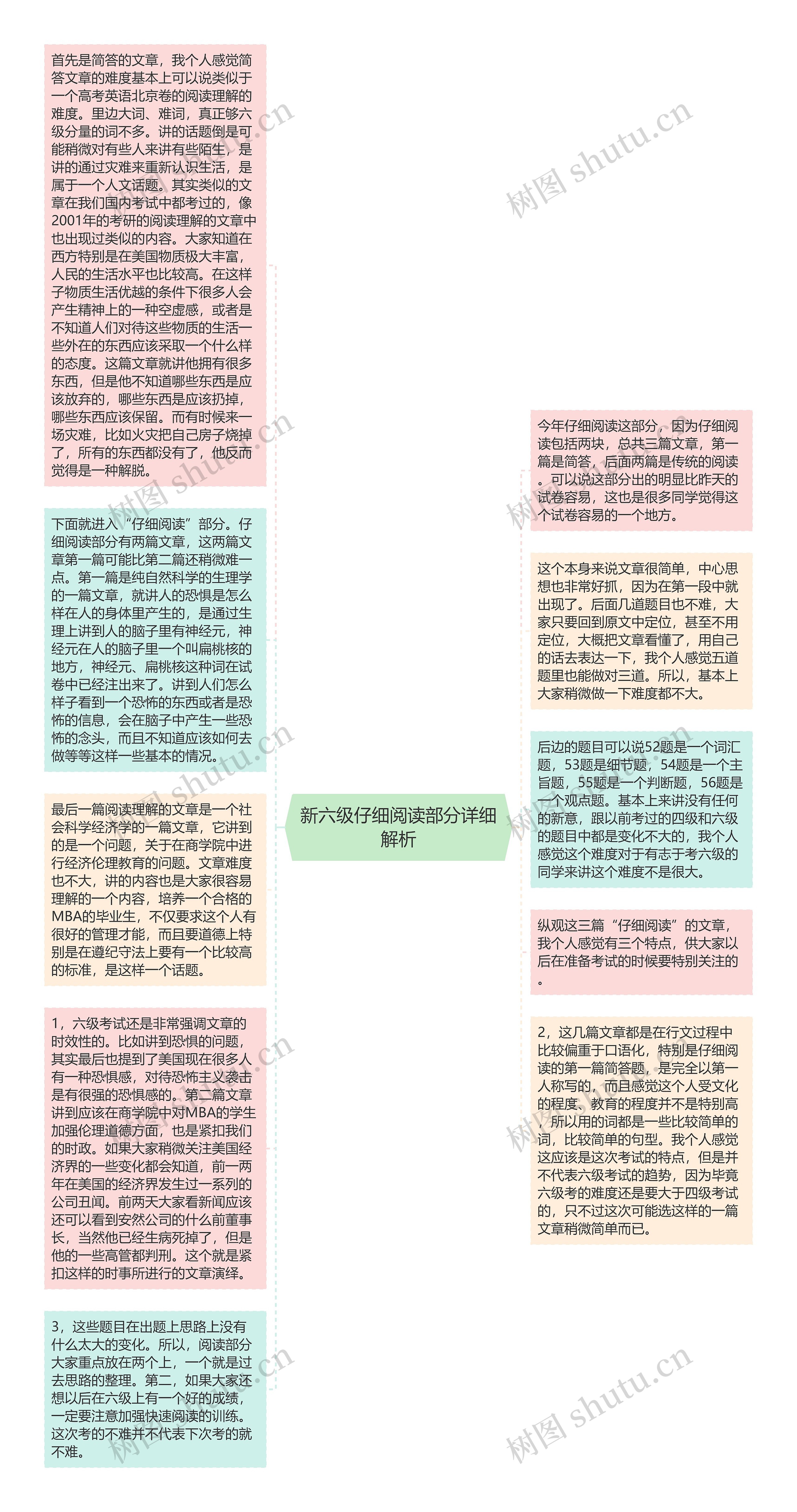 新六级仔细阅读部分详细解析思维导图