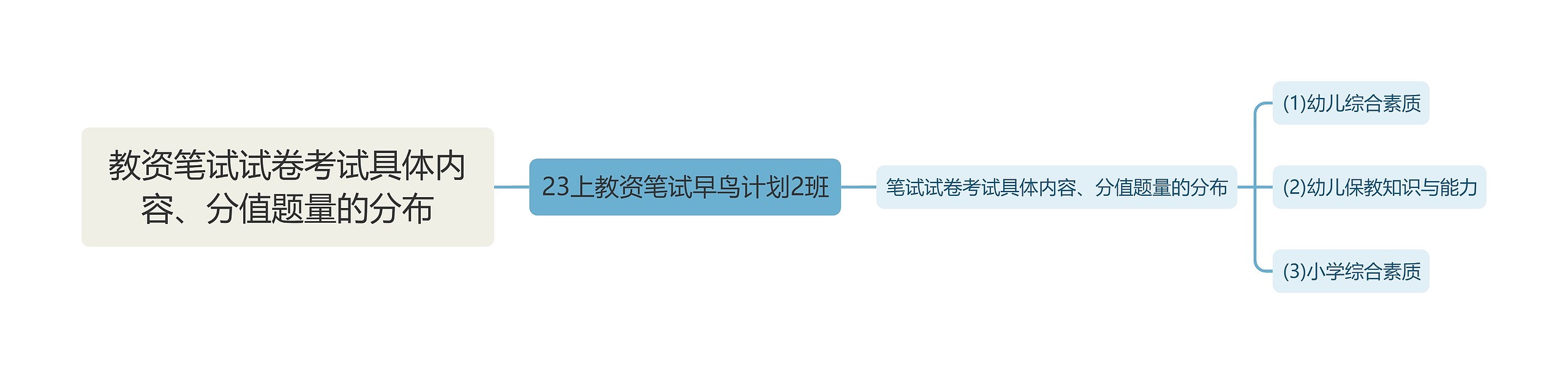 教资笔试试卷考试具体内容、分值题量的分布