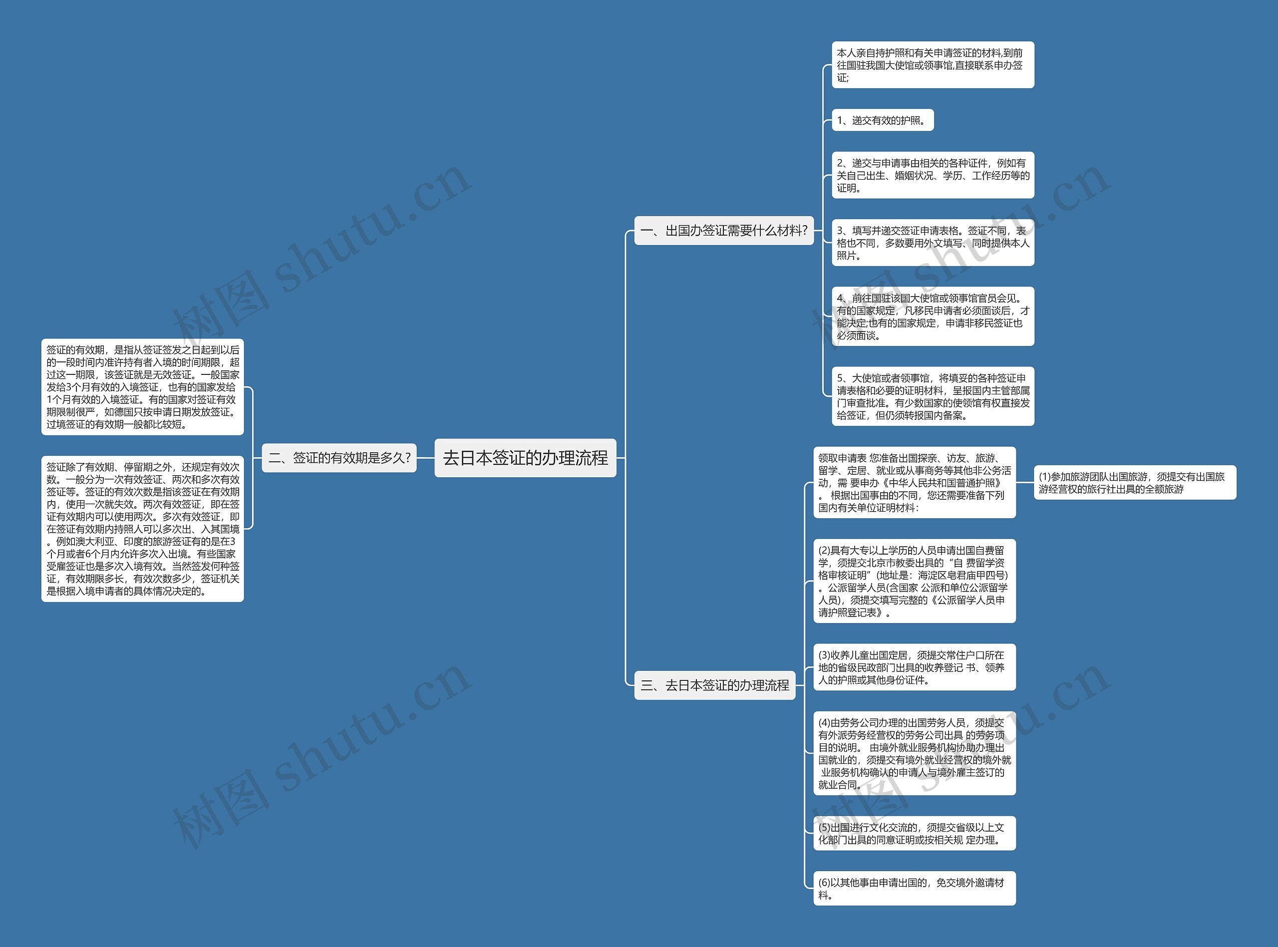 去日本签证的办理流程思维导图