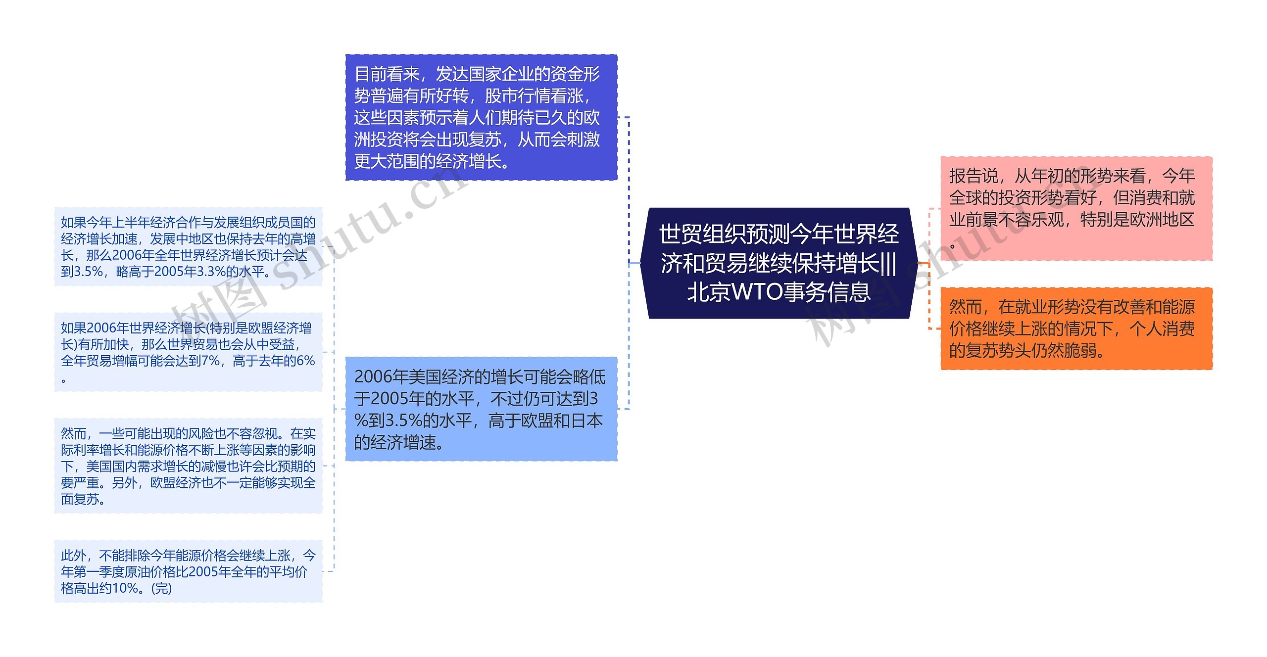 世贸组织预测今年世界经济和贸易继续保持增长|||北京WTO事务信息思维导图