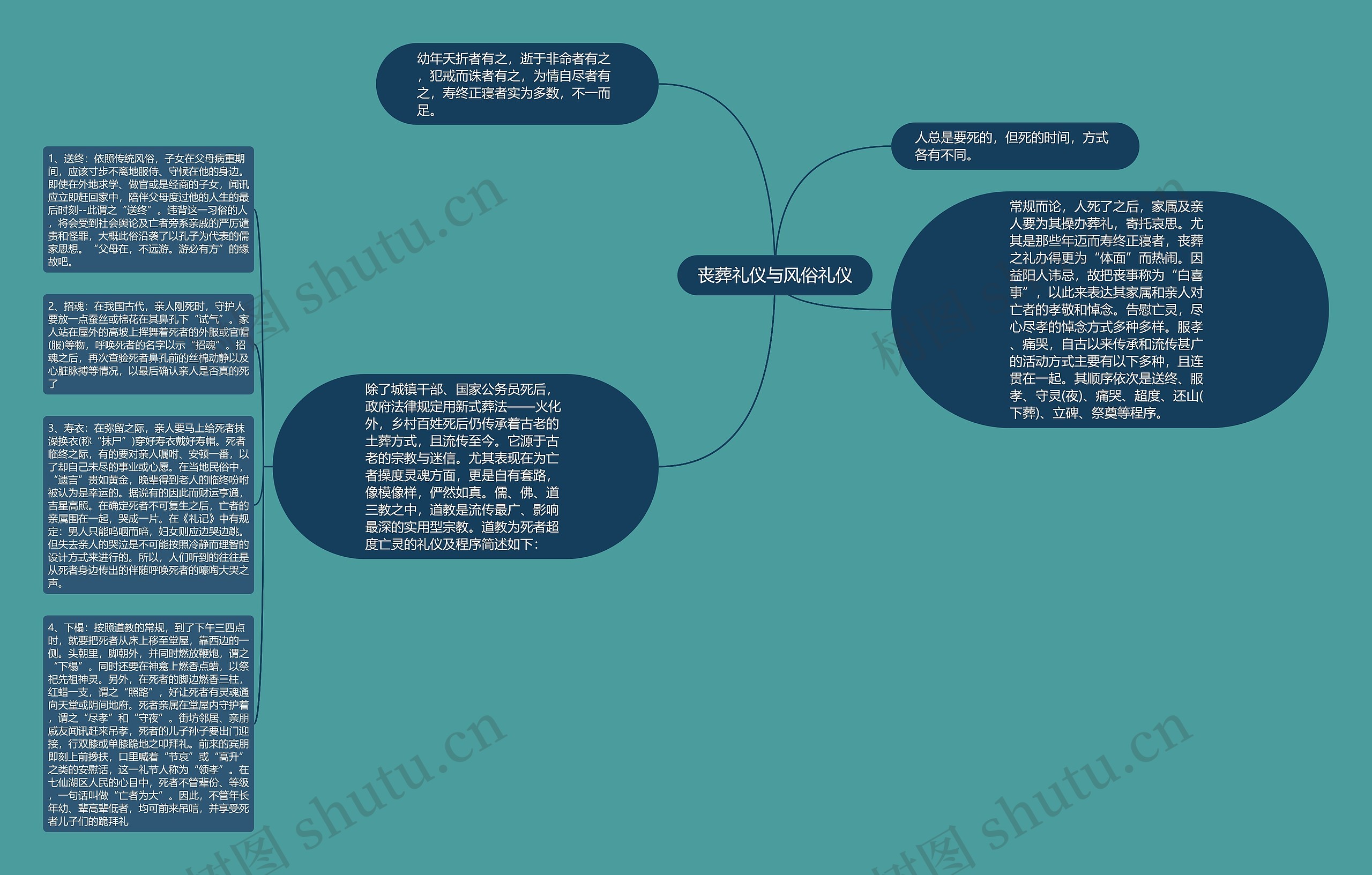 丧葬礼仪与风俗礼仪