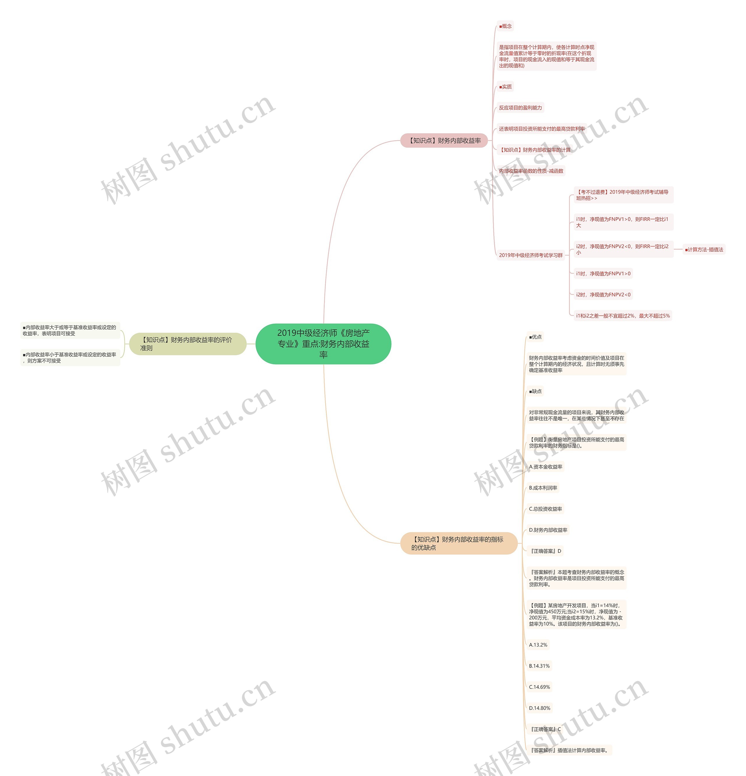 2019中级经济师《房地产专业》重点:财务内部收益率思维导图