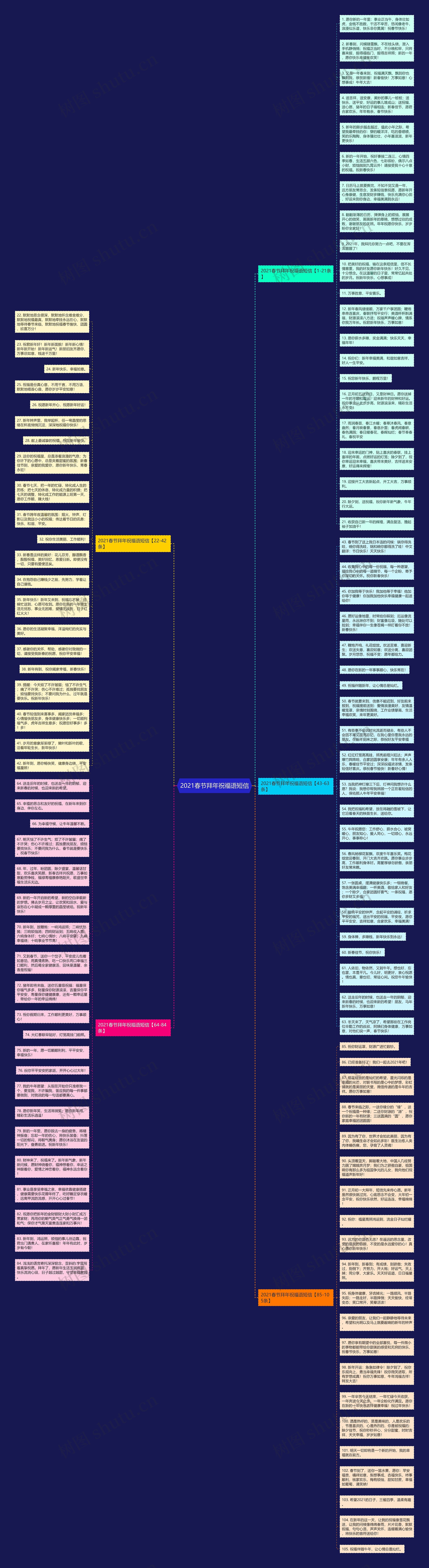2021春节拜年祝福语短信思维导图