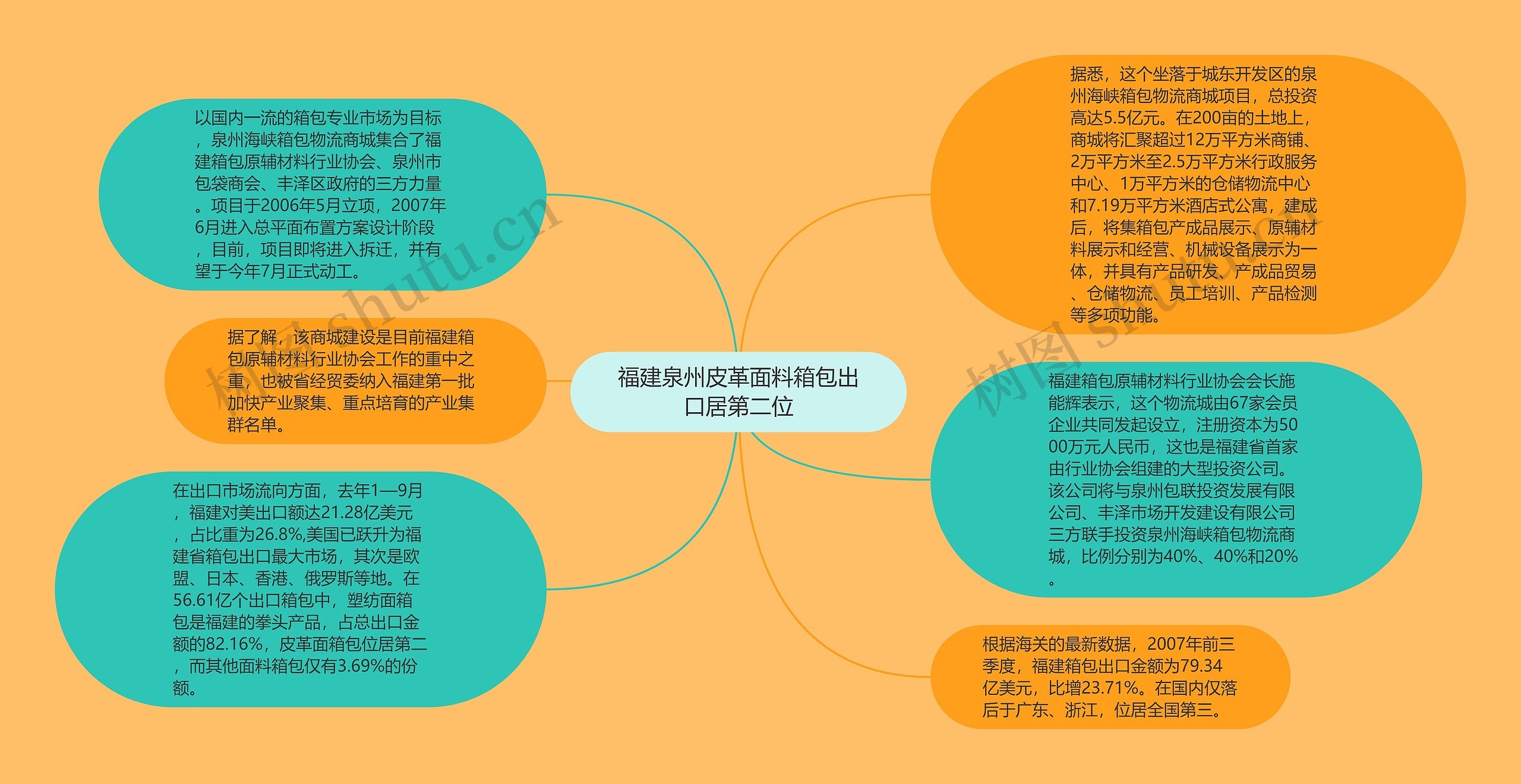 福建泉州皮革面料箱包出口居第二位思维导图