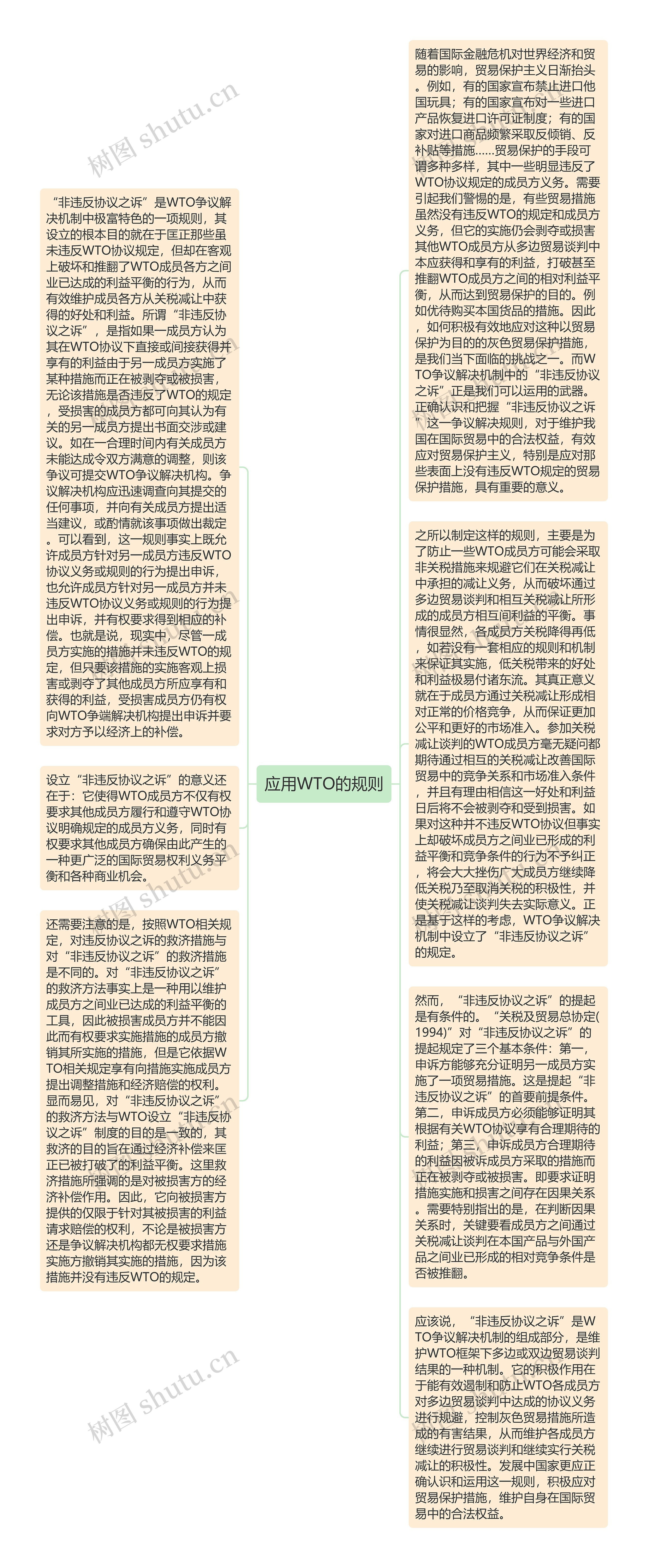 应用WTO的规则思维导图