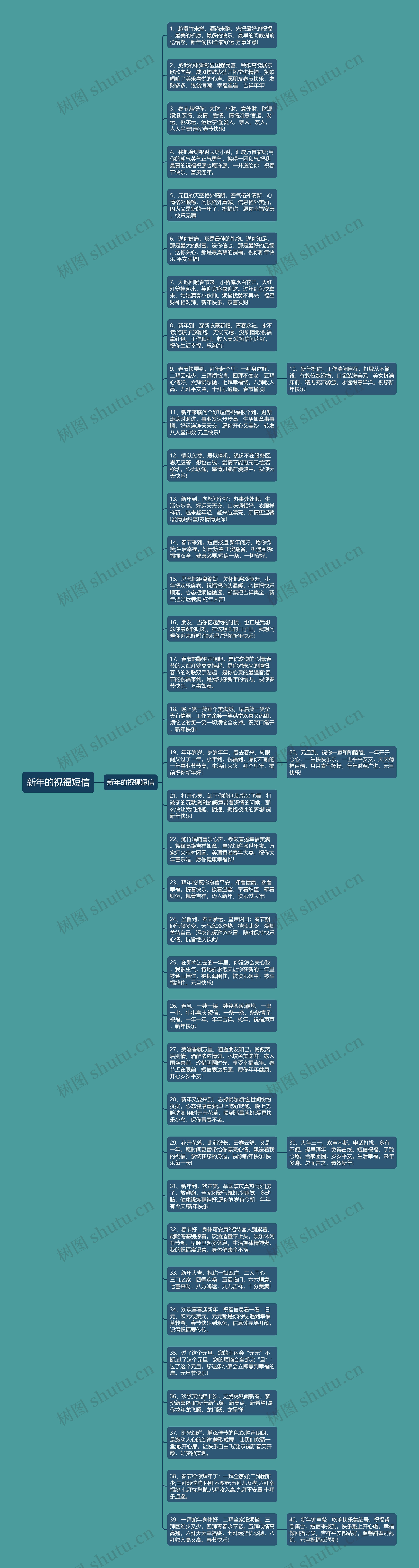 新年的祝福短信思维导图