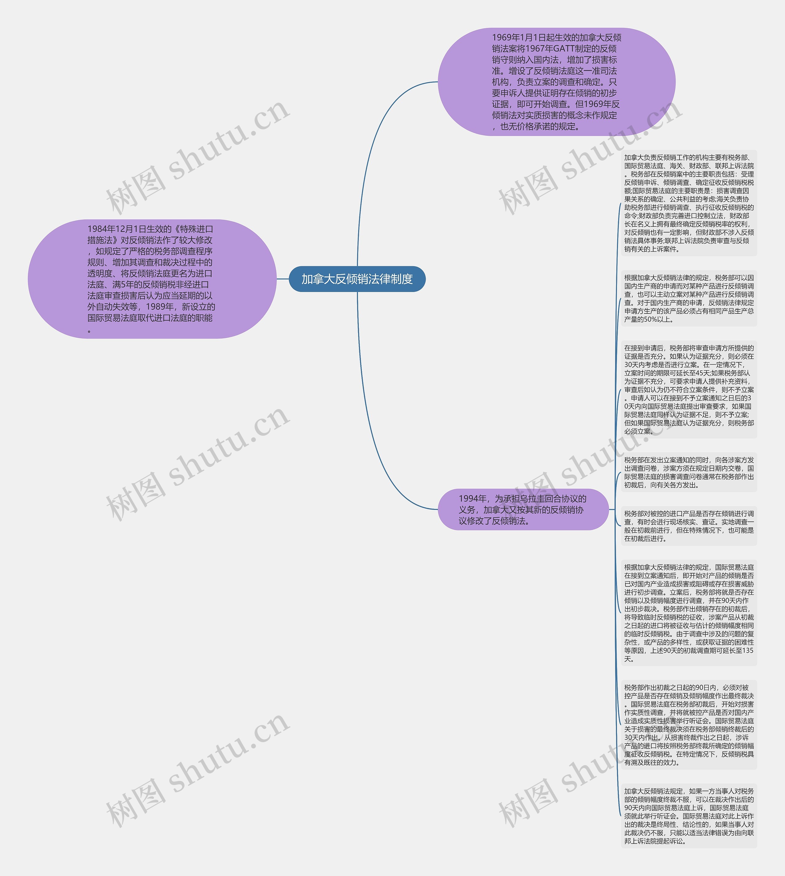 加拿大反倾销法律制度思维导图