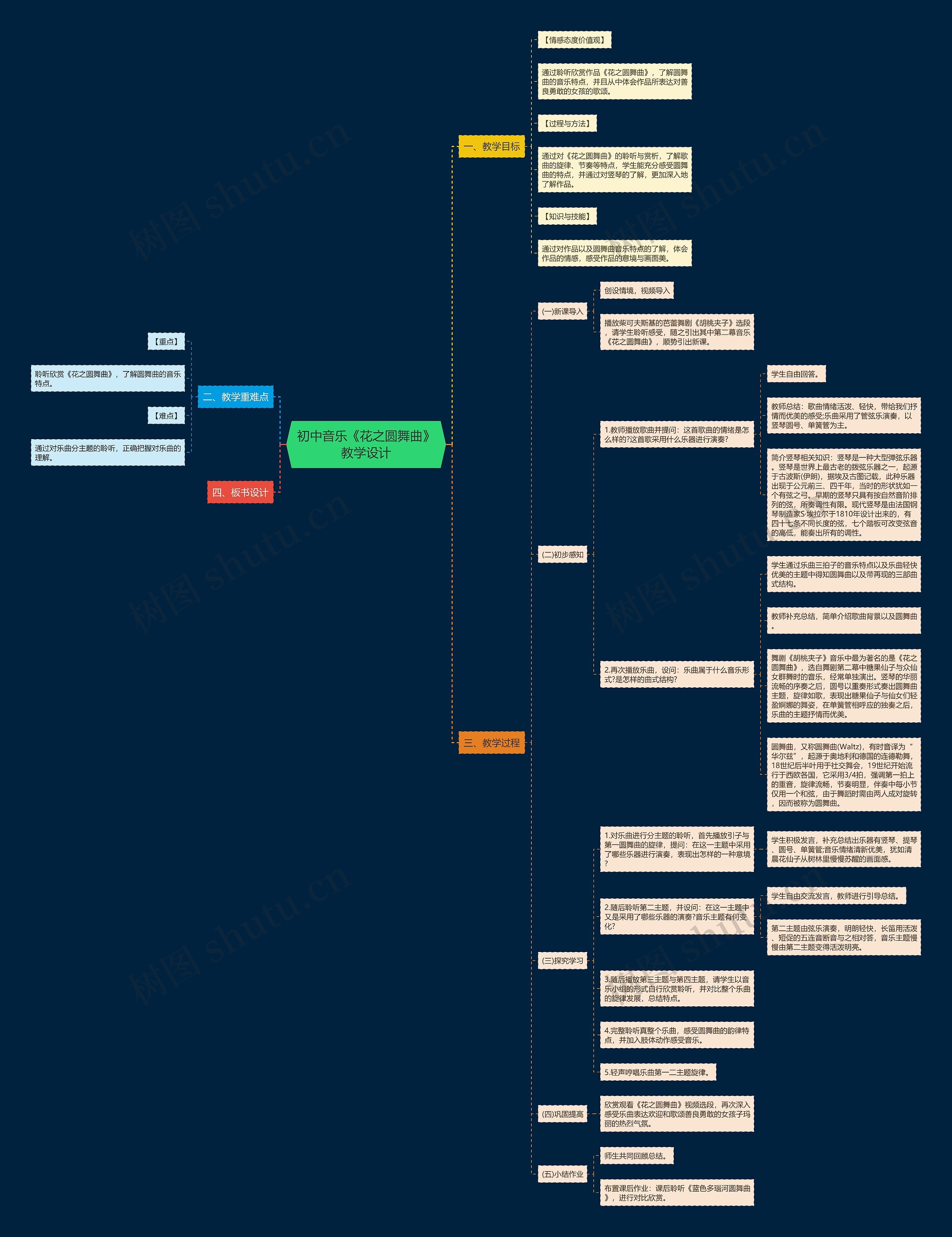 初中音乐《花之圆舞曲》教学设计思维导图