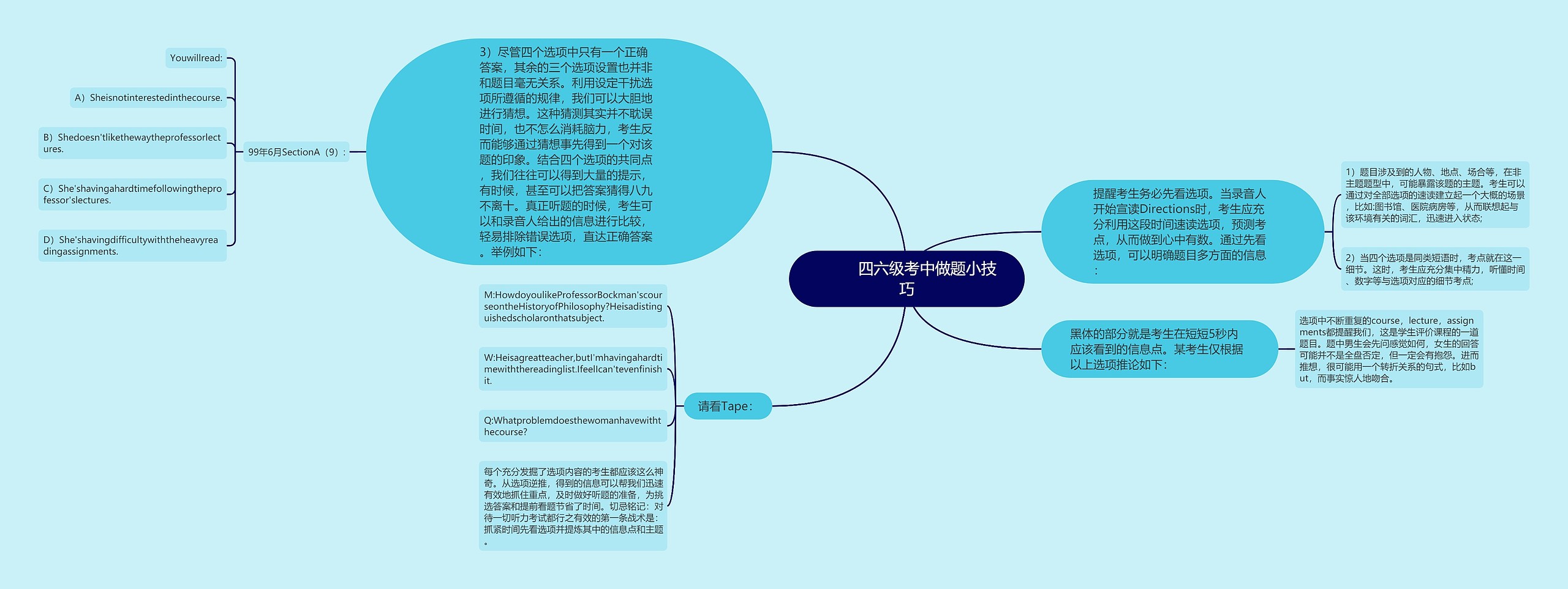         	四六级考中做题小技巧思维导图