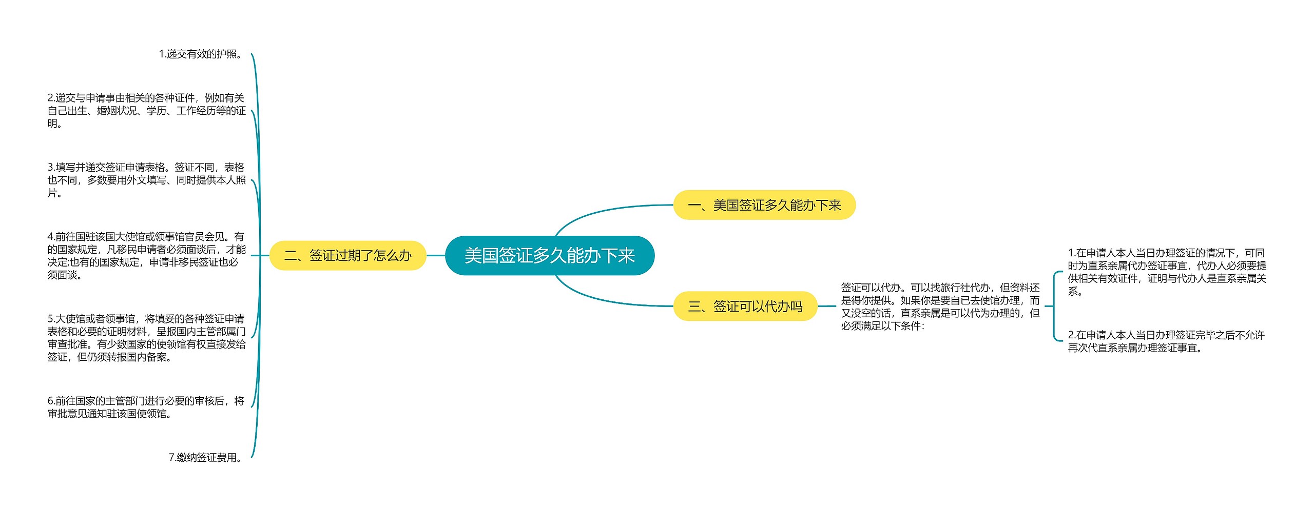 美国签证多久能办下来思维导图