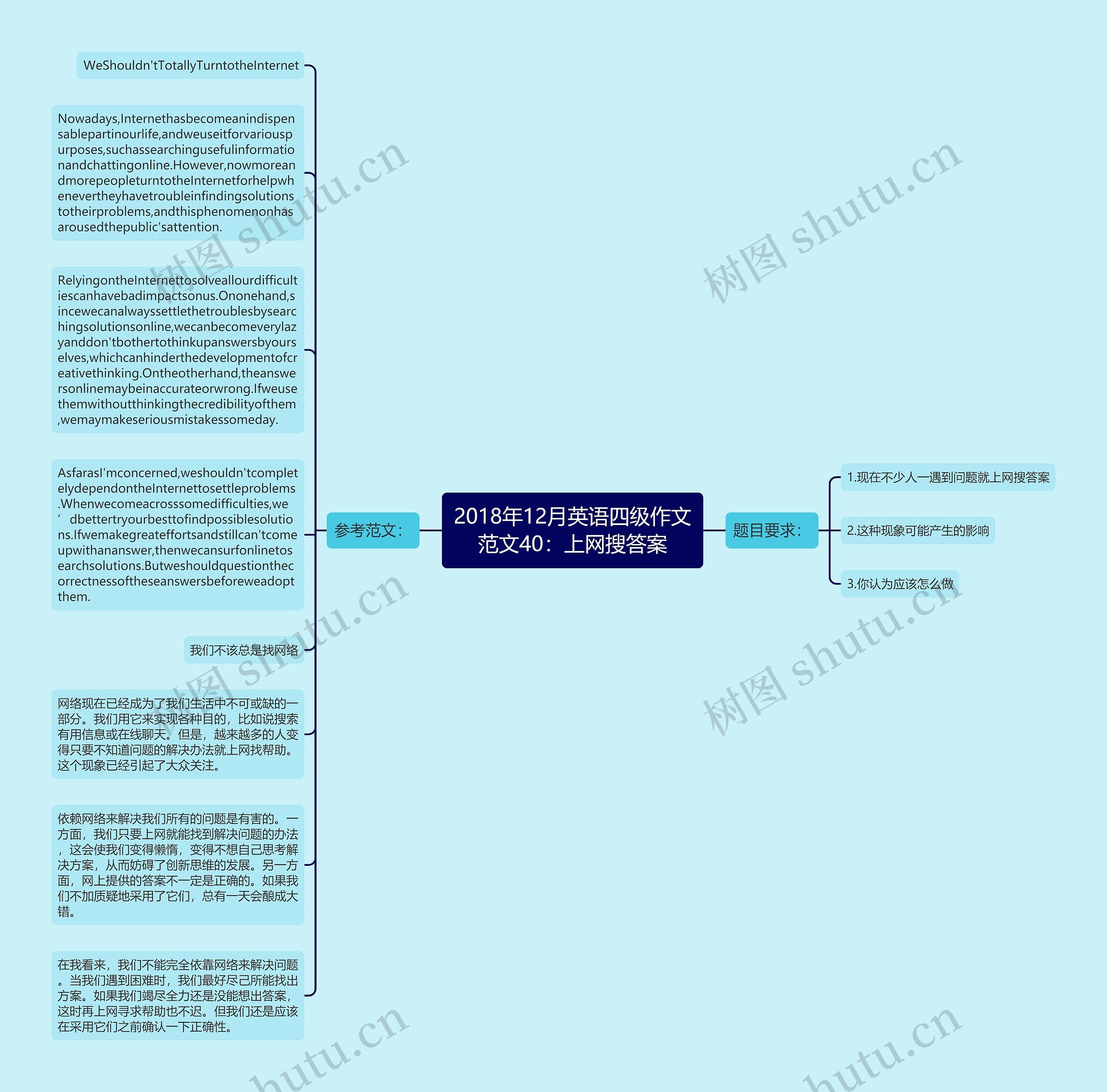 2018年12月英语四级作文范文40：上网搜答案思维导图