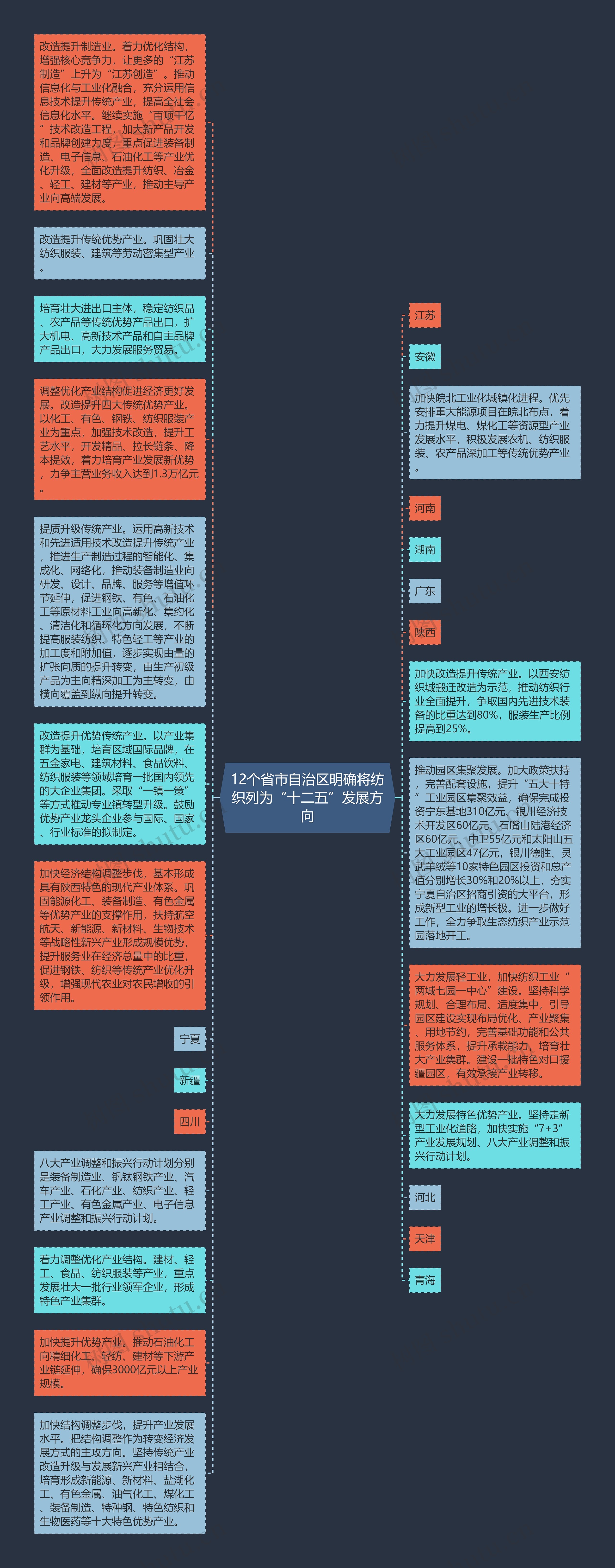 12个省市自治区明确将纺织列为“十二五”发展方向思维导图