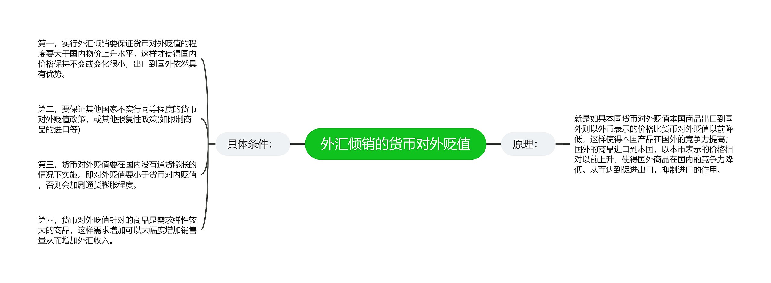 外汇倾销的货币对外贬值思维导图