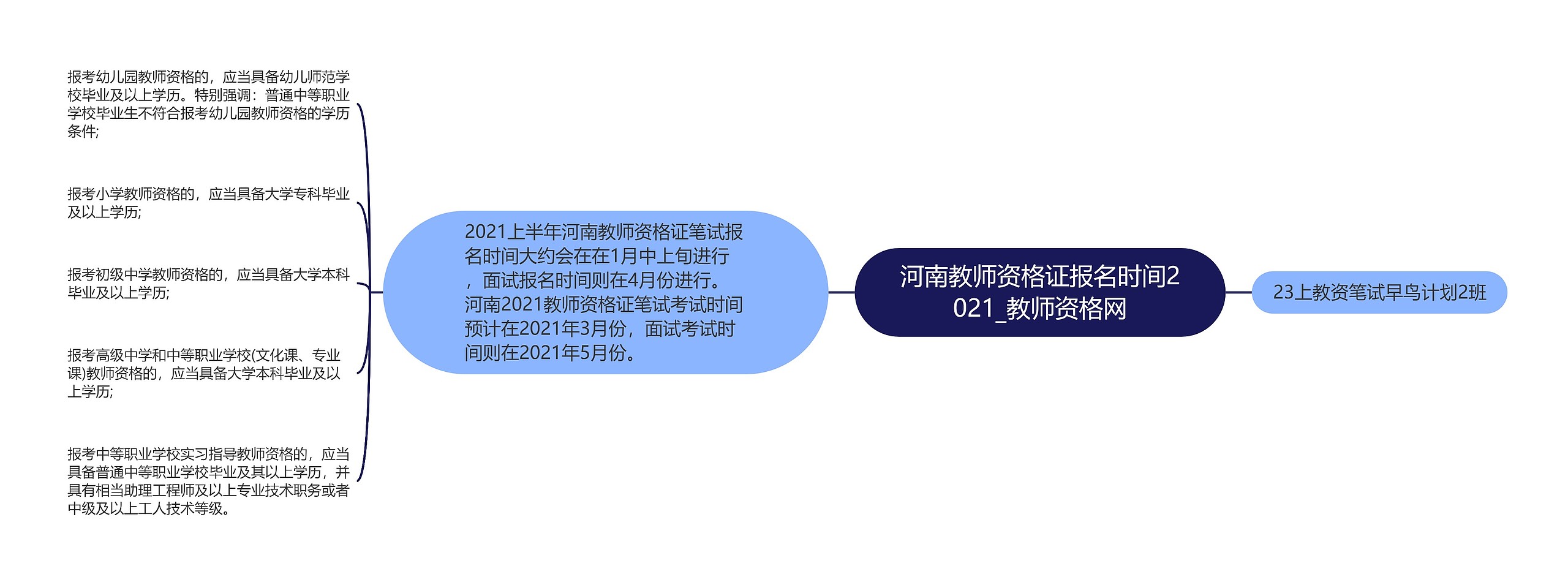 河南教师资格证报名时间2021_教师资格网思维导图