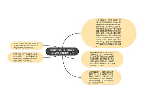 美国移民局：2010年起绿卡申请处理缩短至4个月