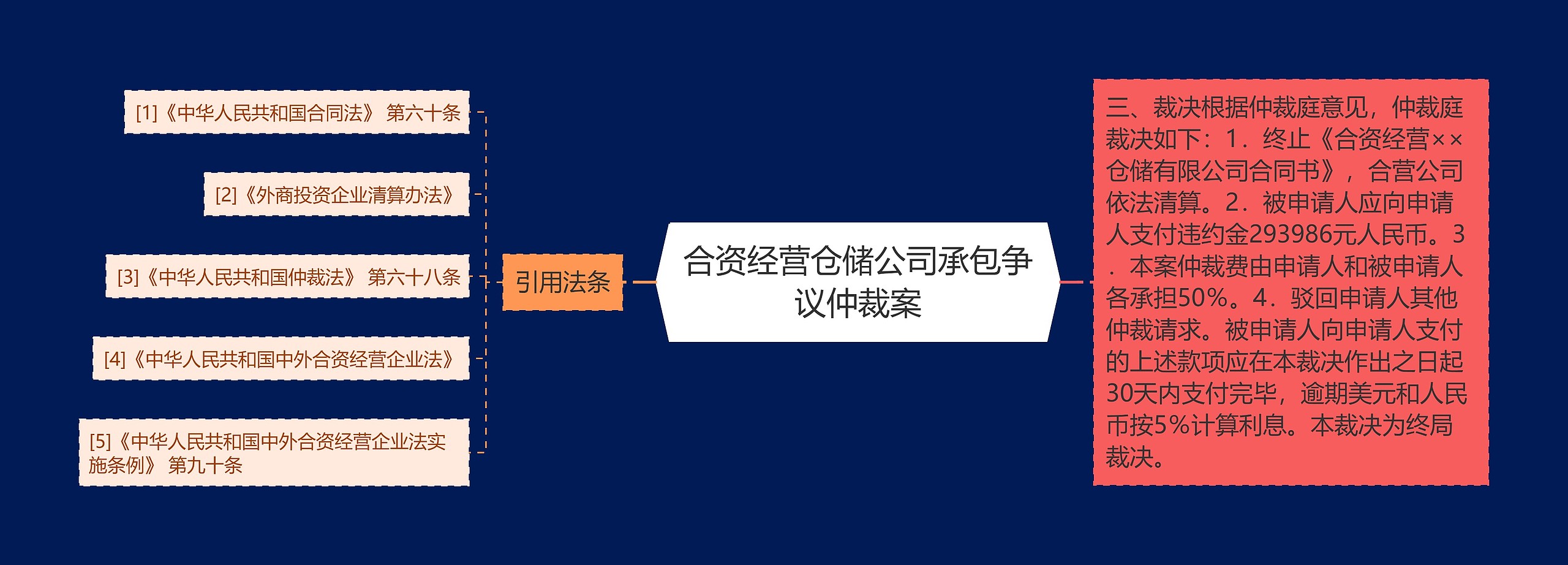 合资经营仓储公司承包争议仲裁案思维导图