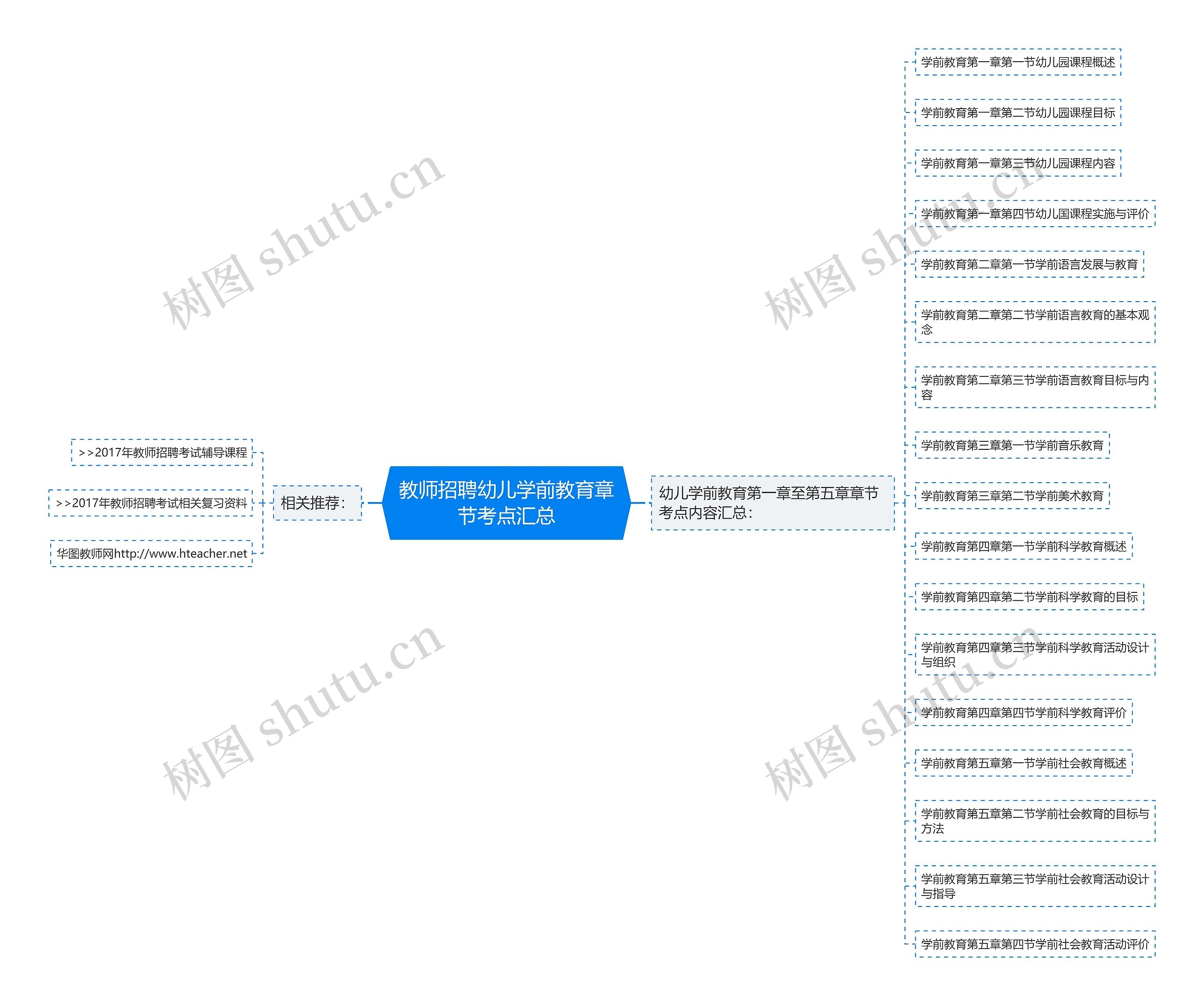 教师招聘幼儿学前教育章节考点汇总思维导图