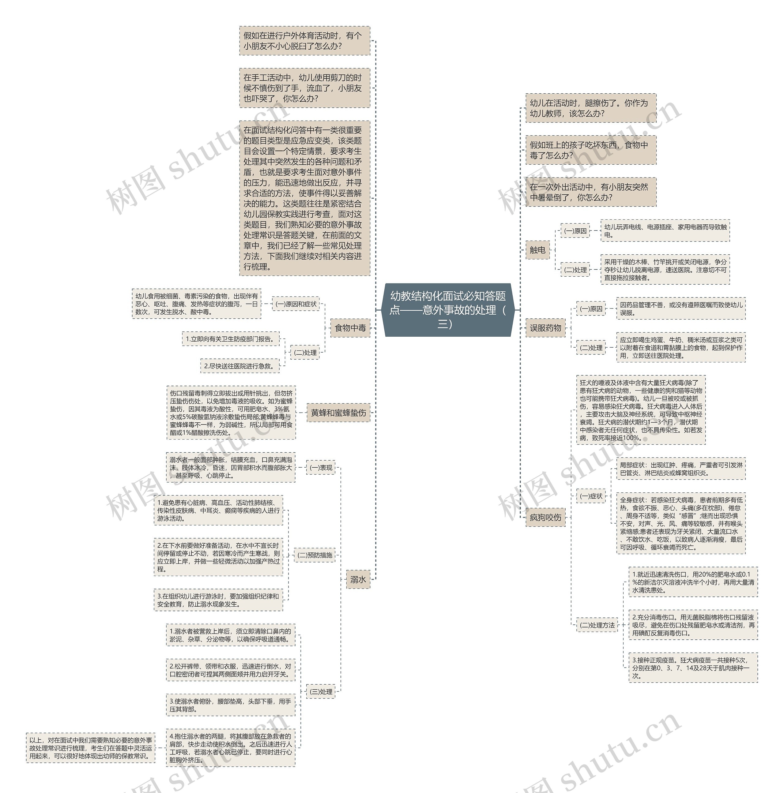 幼教结构化面试必知答题点——意外事故的处理（三）思维导图